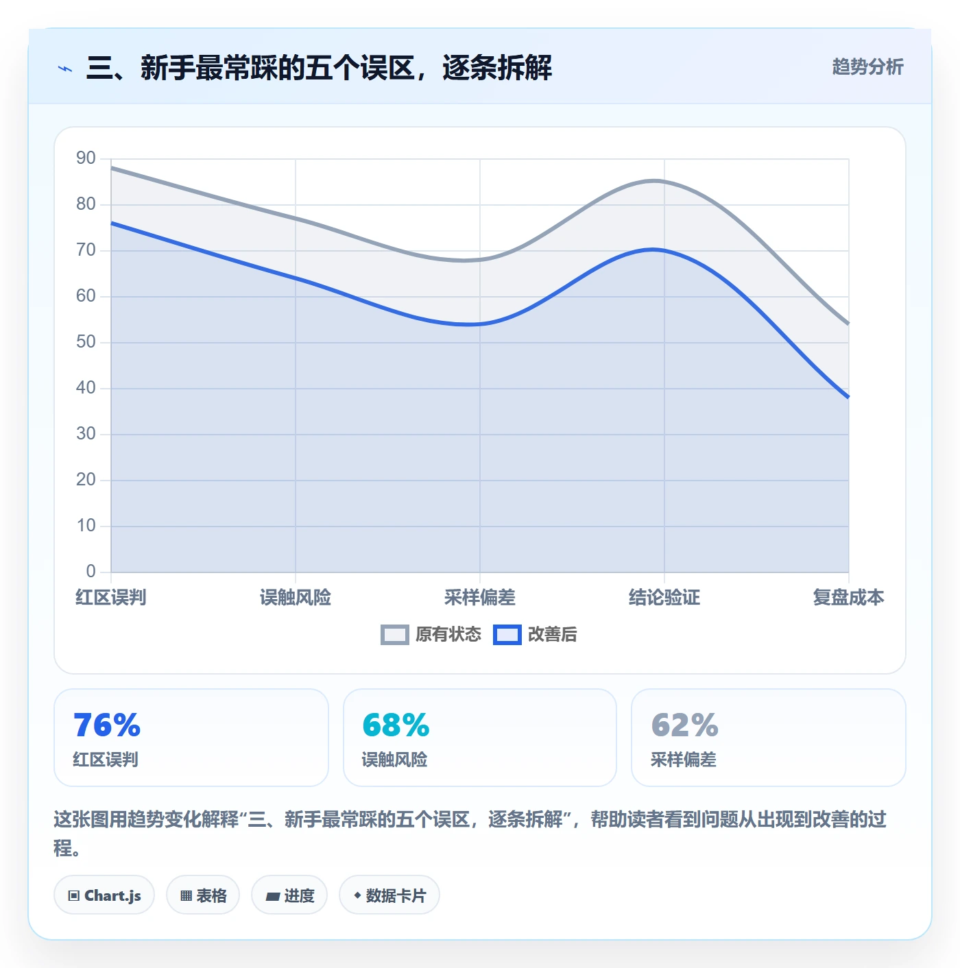 三、新手最常踩的五个误区，逐条拆解