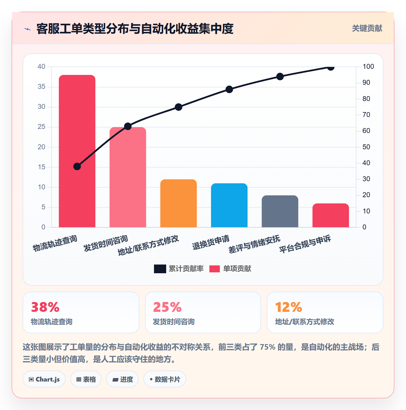 跨境电商运营基础课：客户服务相关的自动化方案一次讲透