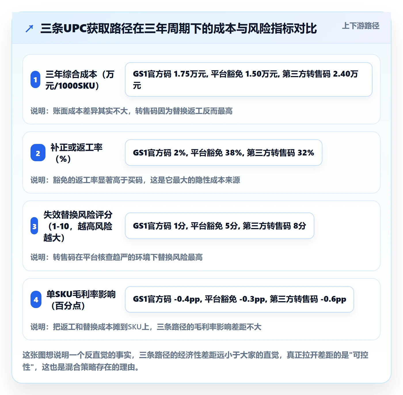 UPC码应用思路:围绕豁免申请拆解店群管理