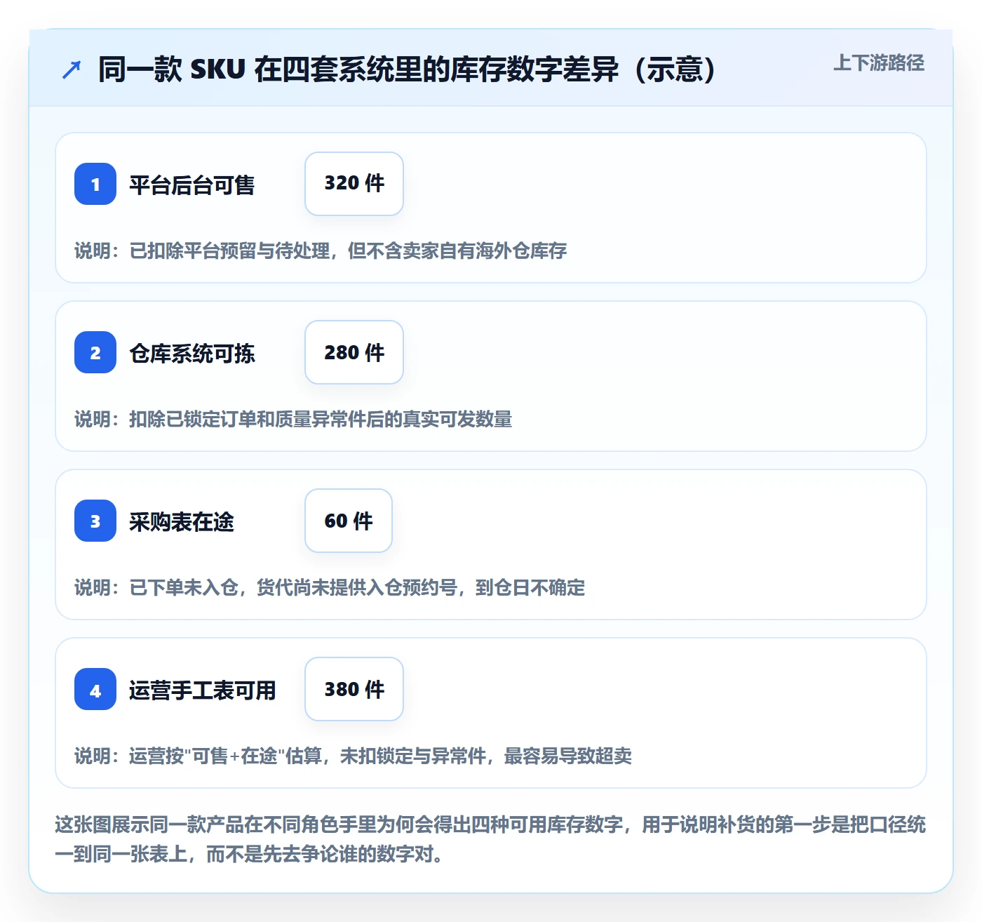 erp跨境电商趋势观察：采购补货从哪里开始