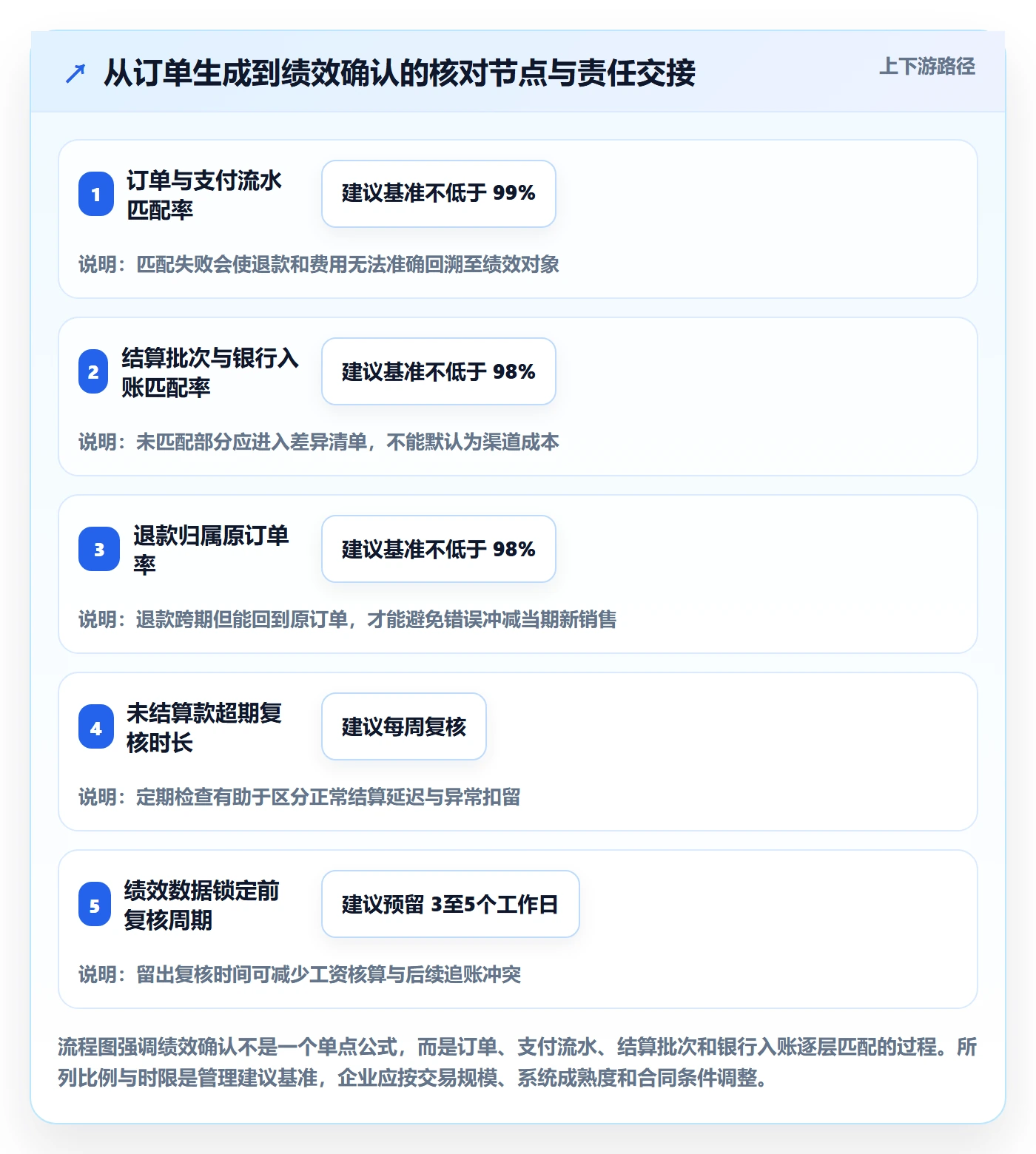 跨境电商业务拆解：支付结算为什么影响绩效考核