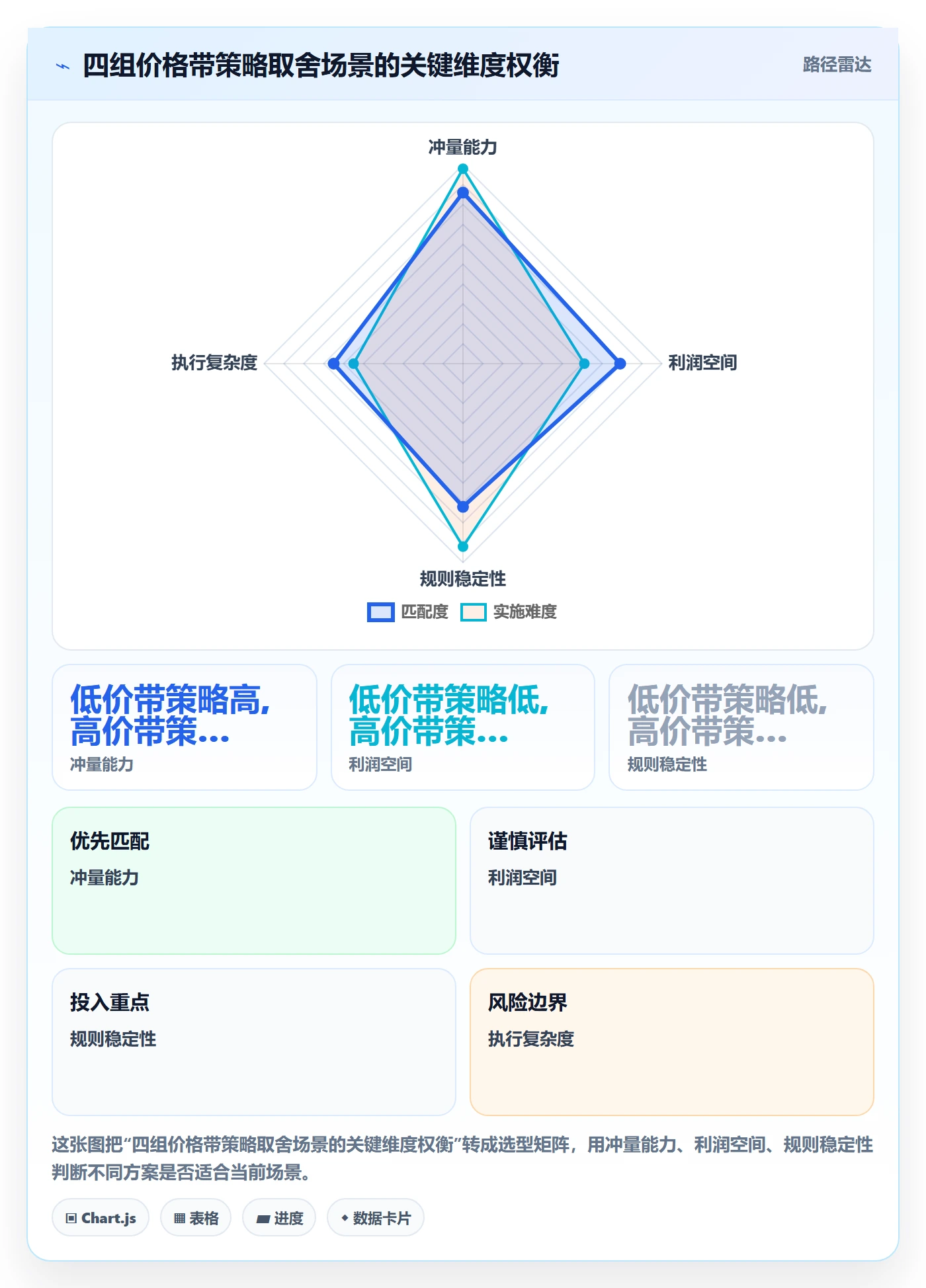 商品分析方案设计：价格带场景的平台规则怎么做