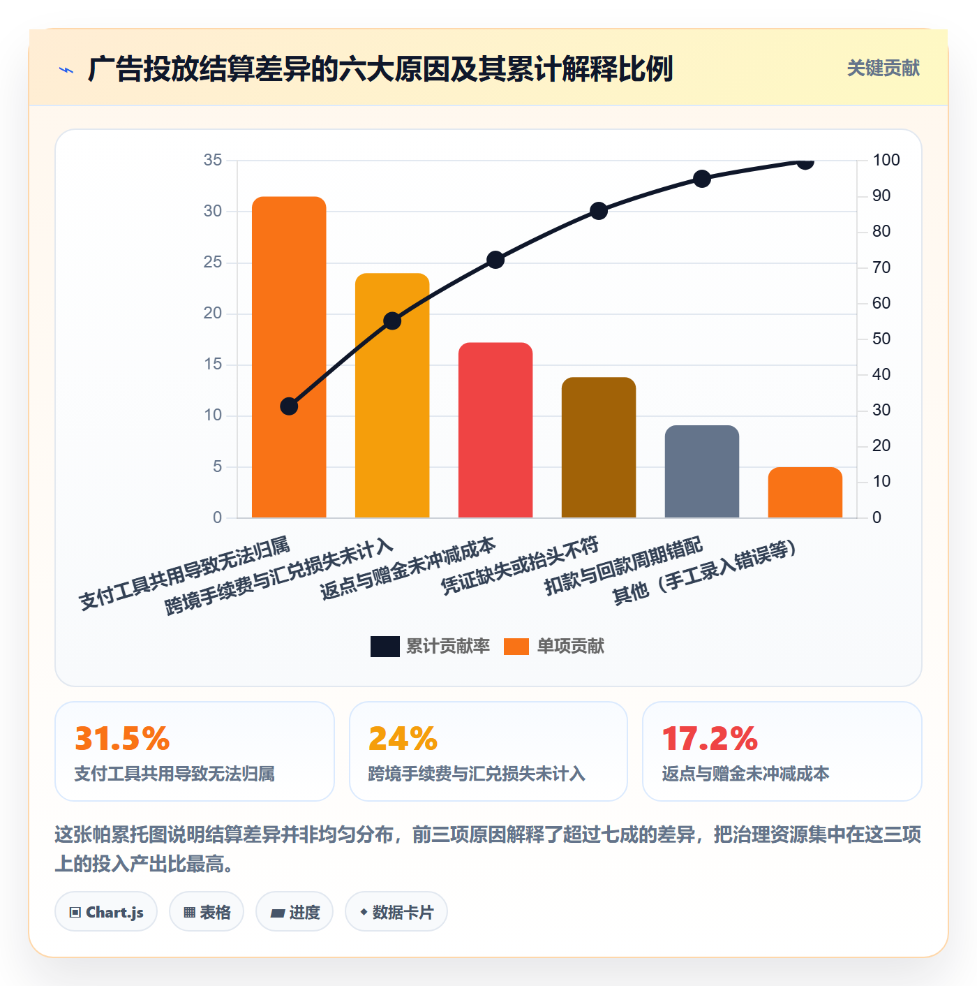 跨境电商运营执行标准：广告投放环节如何体现支付结算