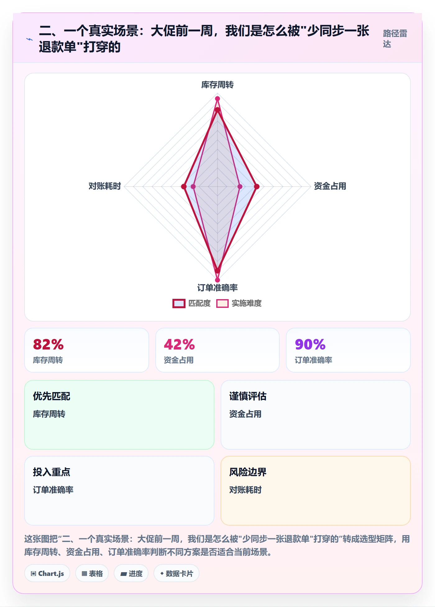 二、一个真实场景:大促前一周,我们是怎么被"少同步一张退款单"打穿的