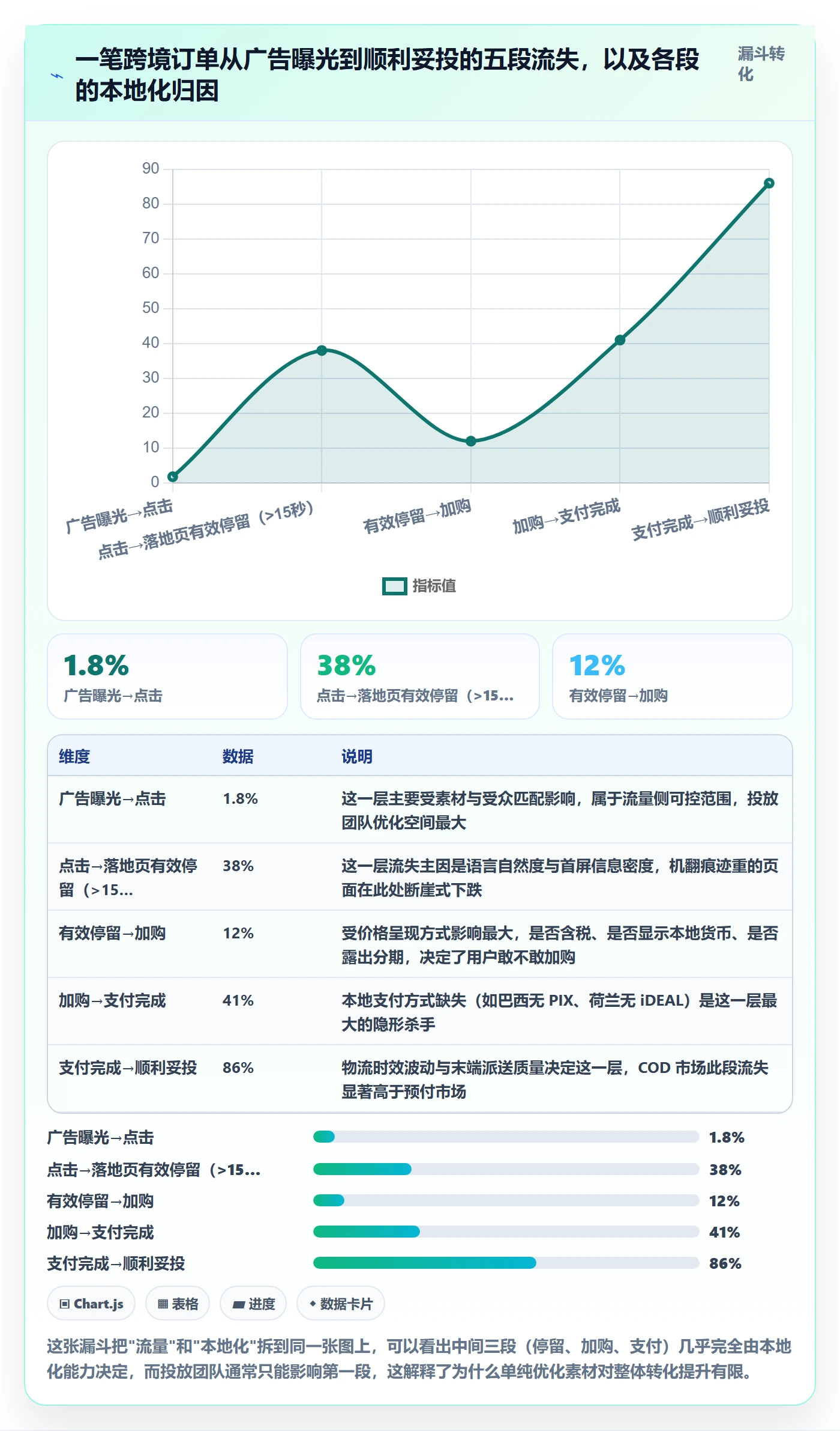跨境电商运营规划方法：流量获取与本地化运营如何衔接