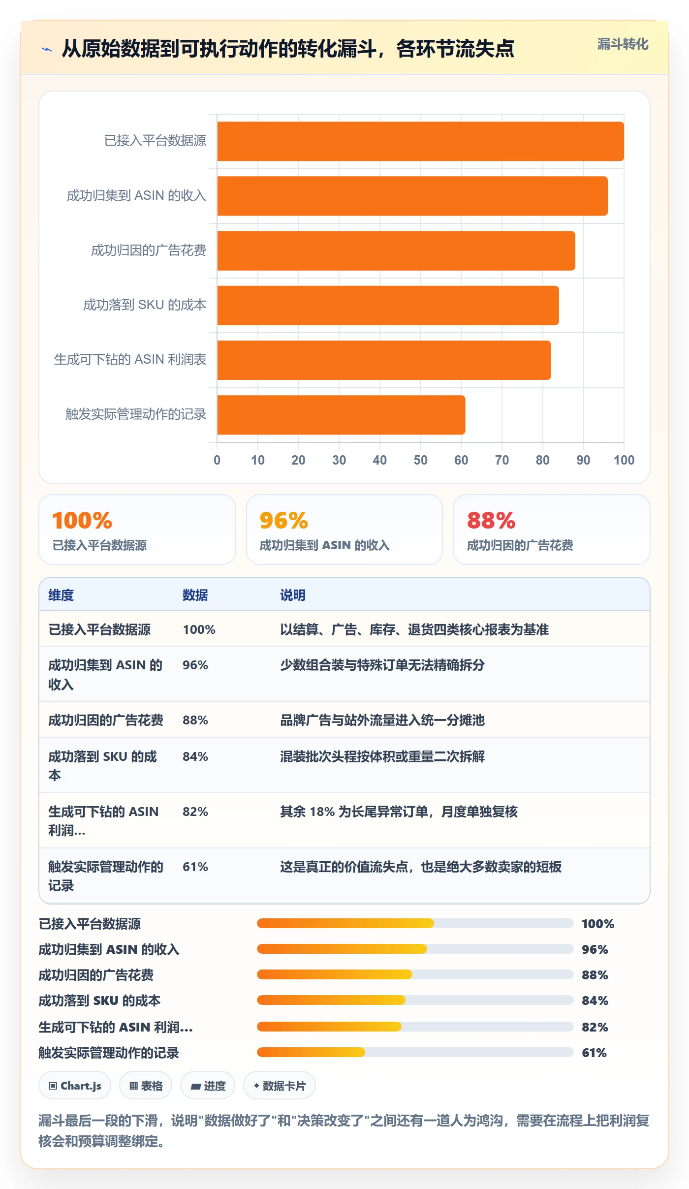 亚马逊软件改造重点：从利润核算推进增长策略