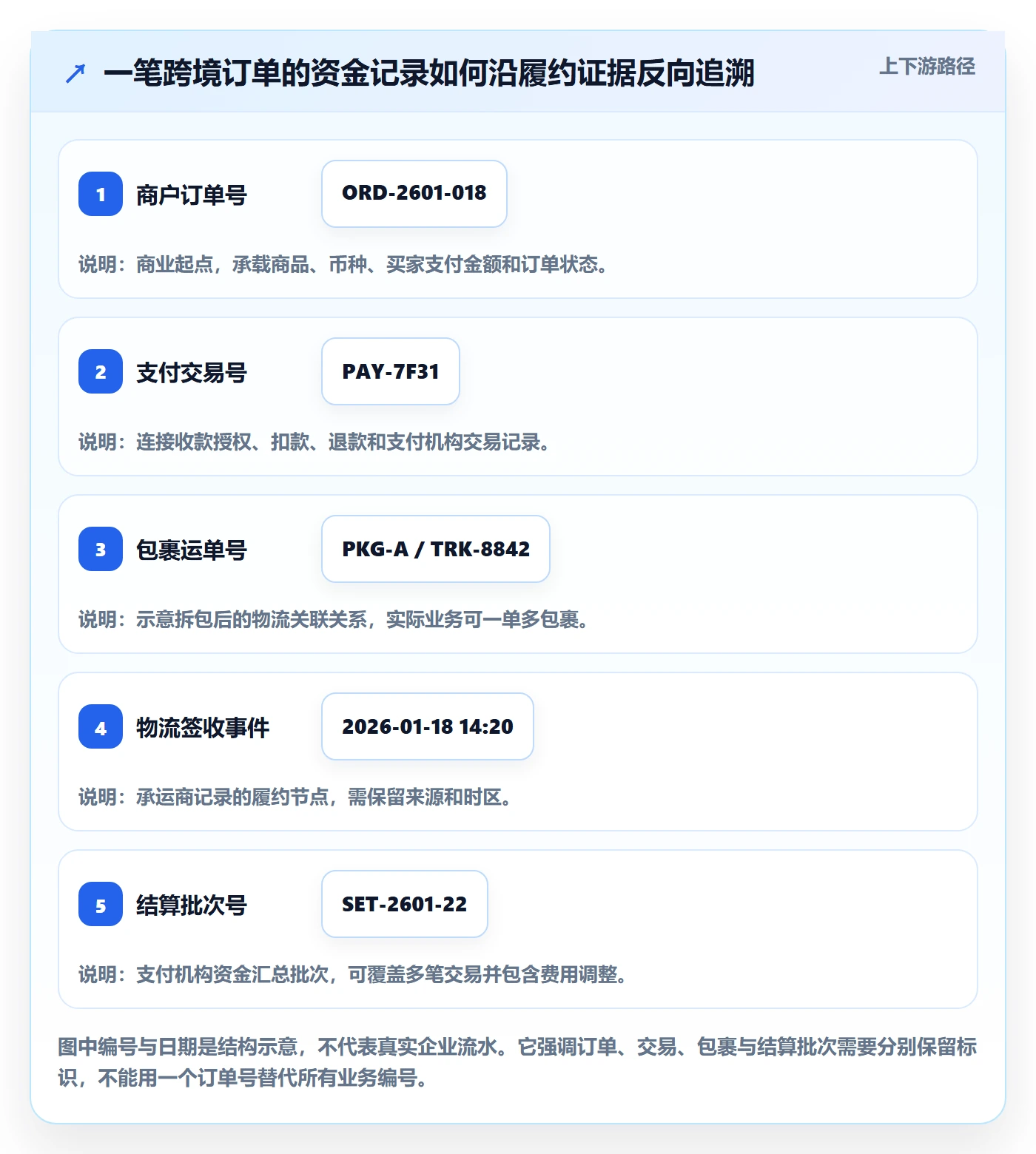 跨境电商执行标准：支付结算环节如何体现跨境物流