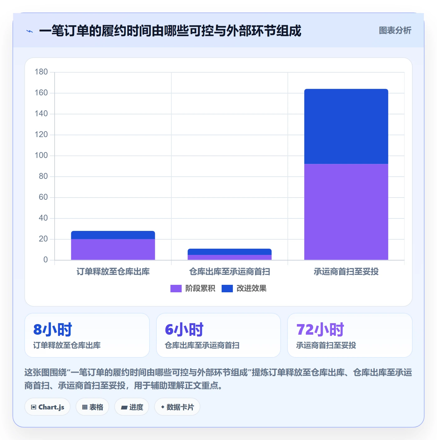 temu规划方法：履约物流与数据复盘如何衔接