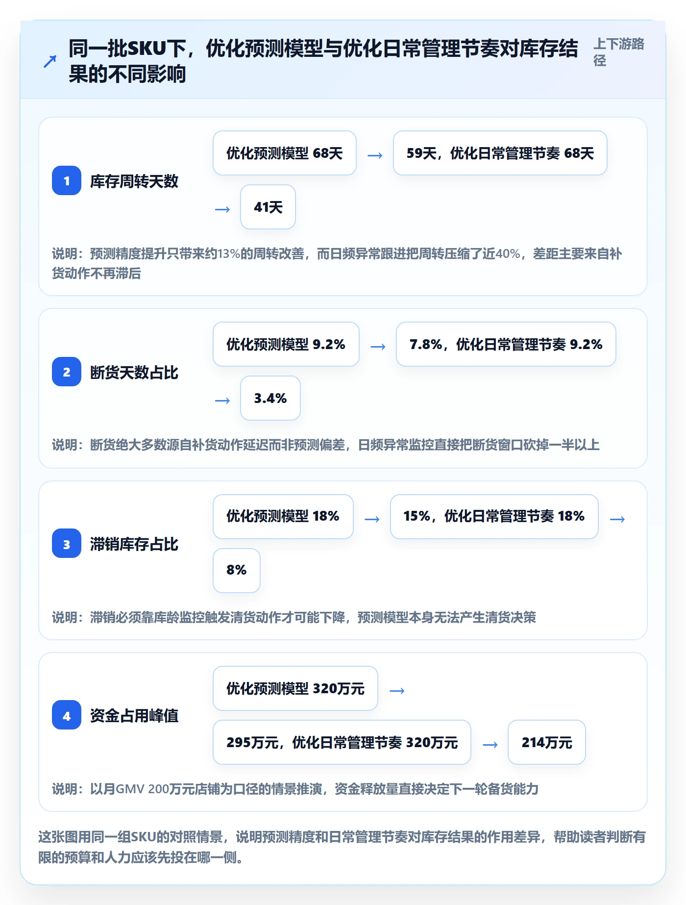跨境电商运营决策指南：用日常管理判断库存计划方案