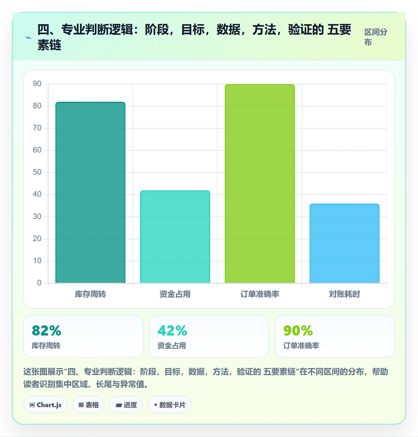四、专业判断逻辑：阶段，目标，数据，方法，验证的 五要素链