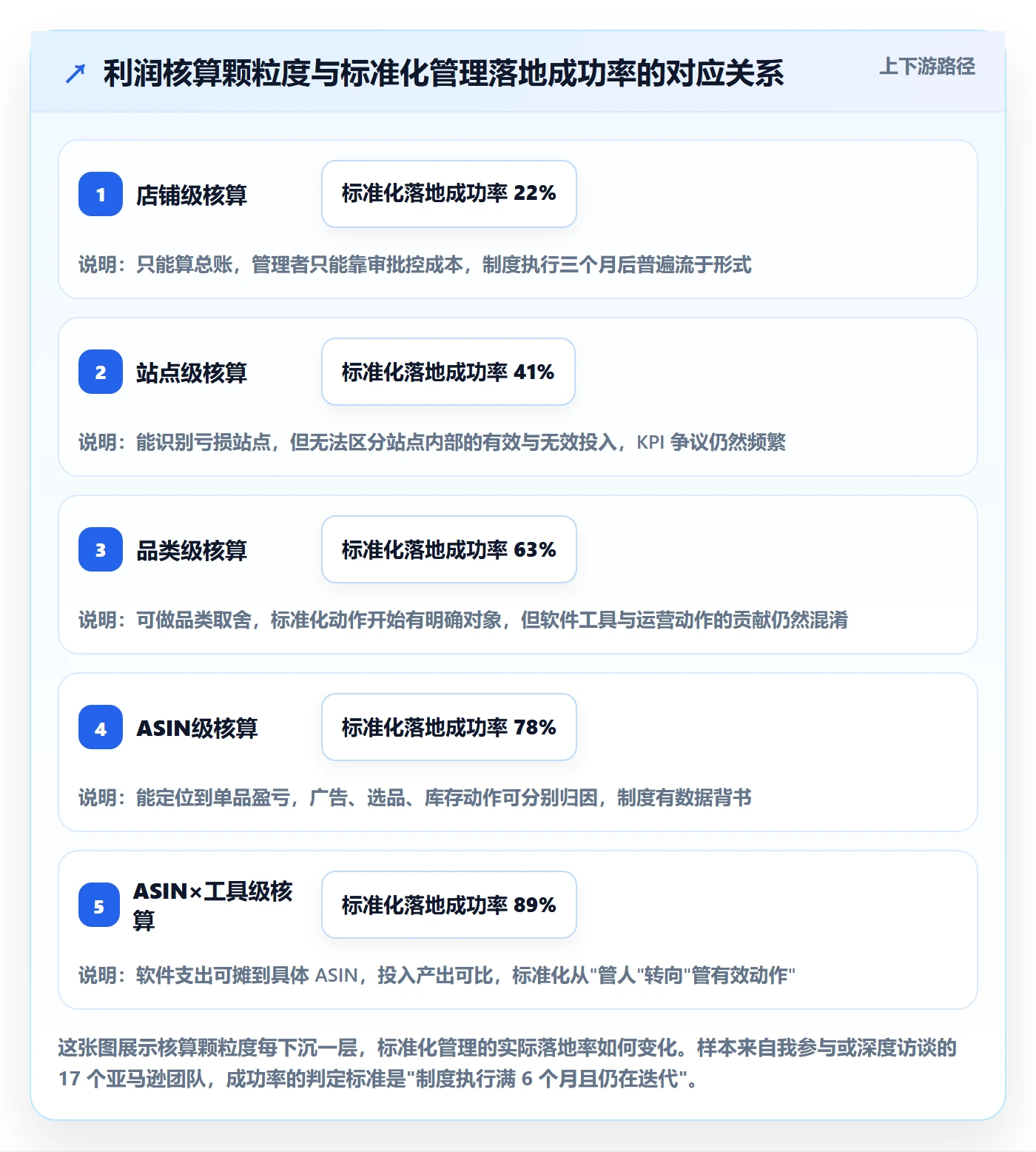 亚马逊软件业务拆解：利润核算为什么影响标准化管理