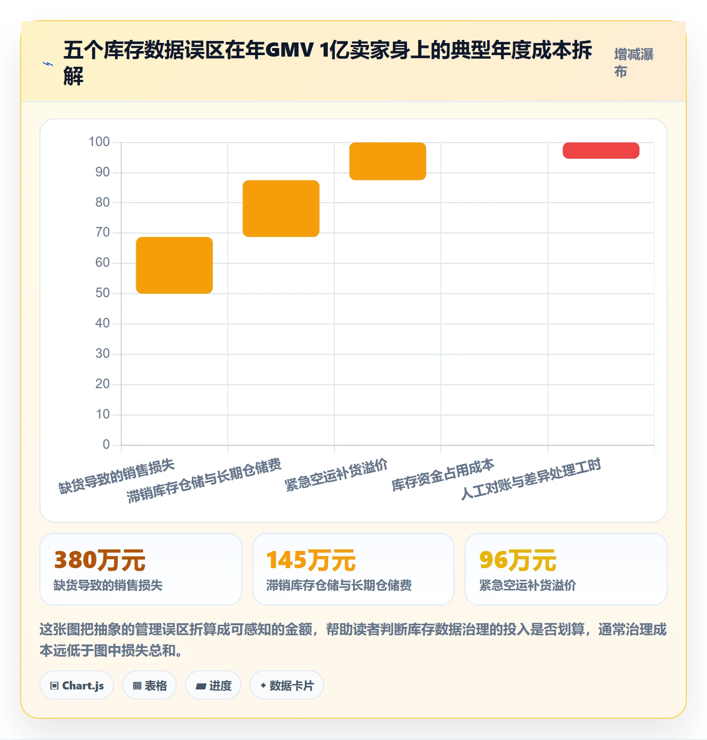 erp跨境电商数据方法:用库存管理支撑指标体系判断