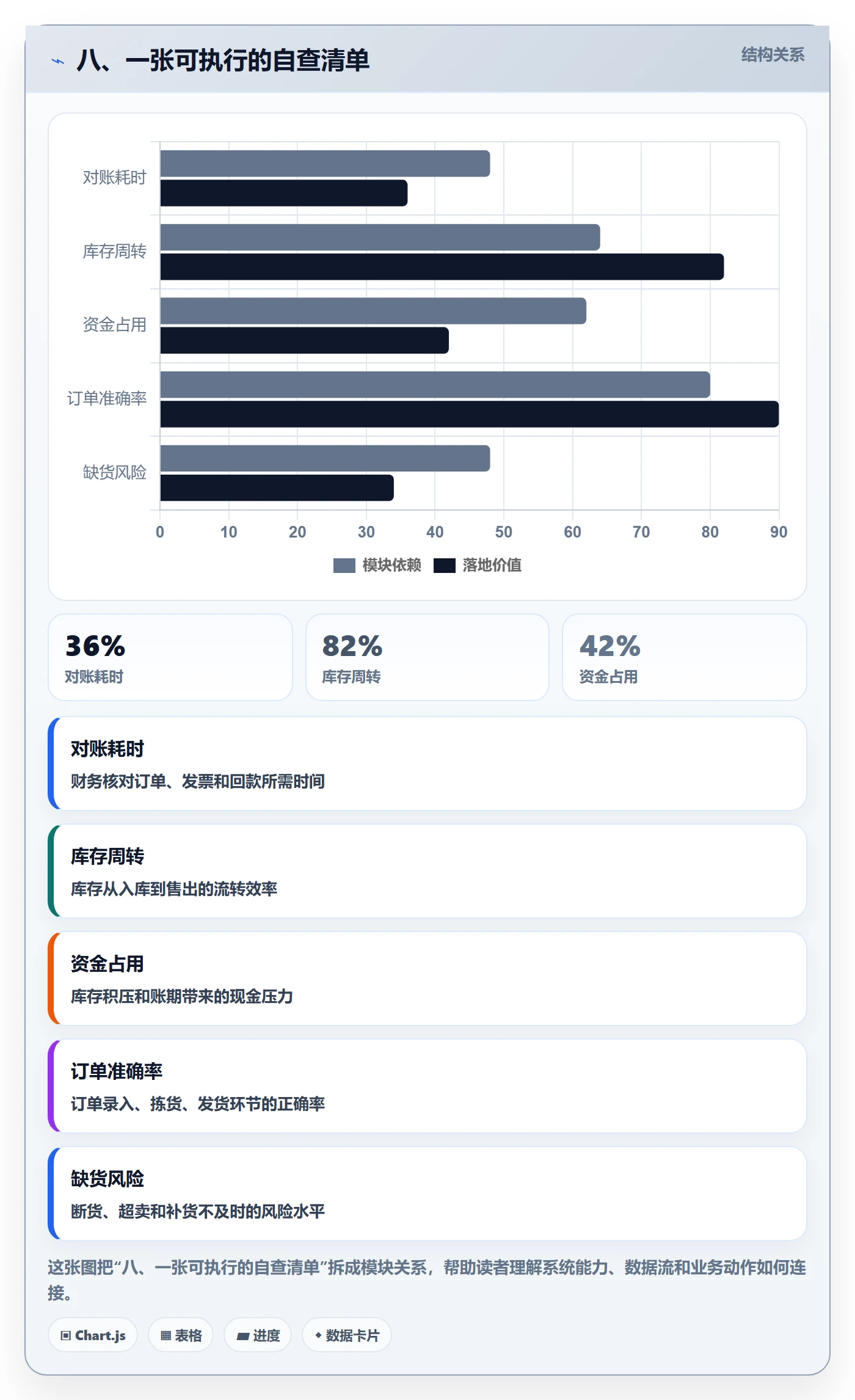 八、一张可执行的自查清单