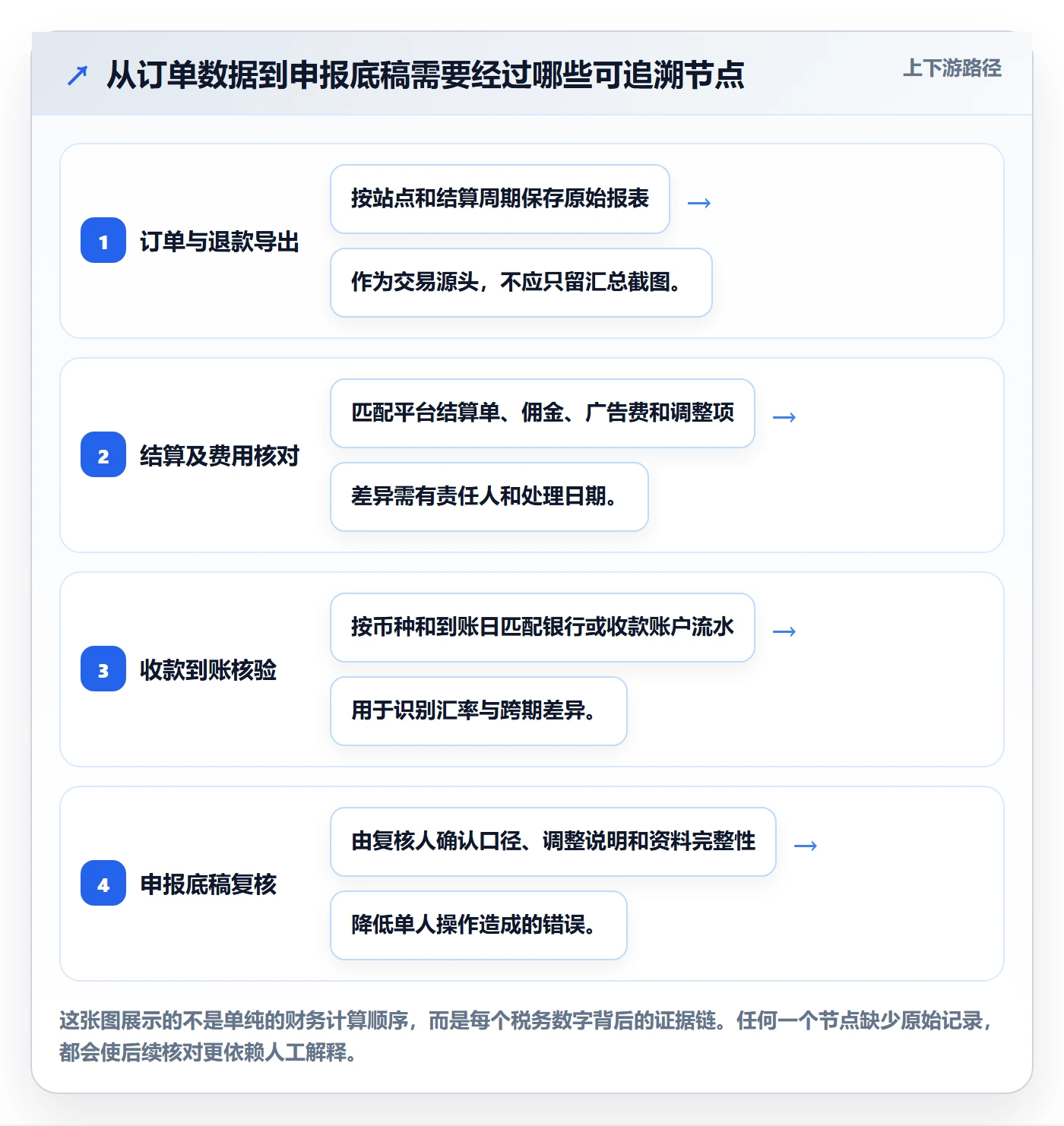 跨境电商从0到1：税务合规的账号安全与操作要点
