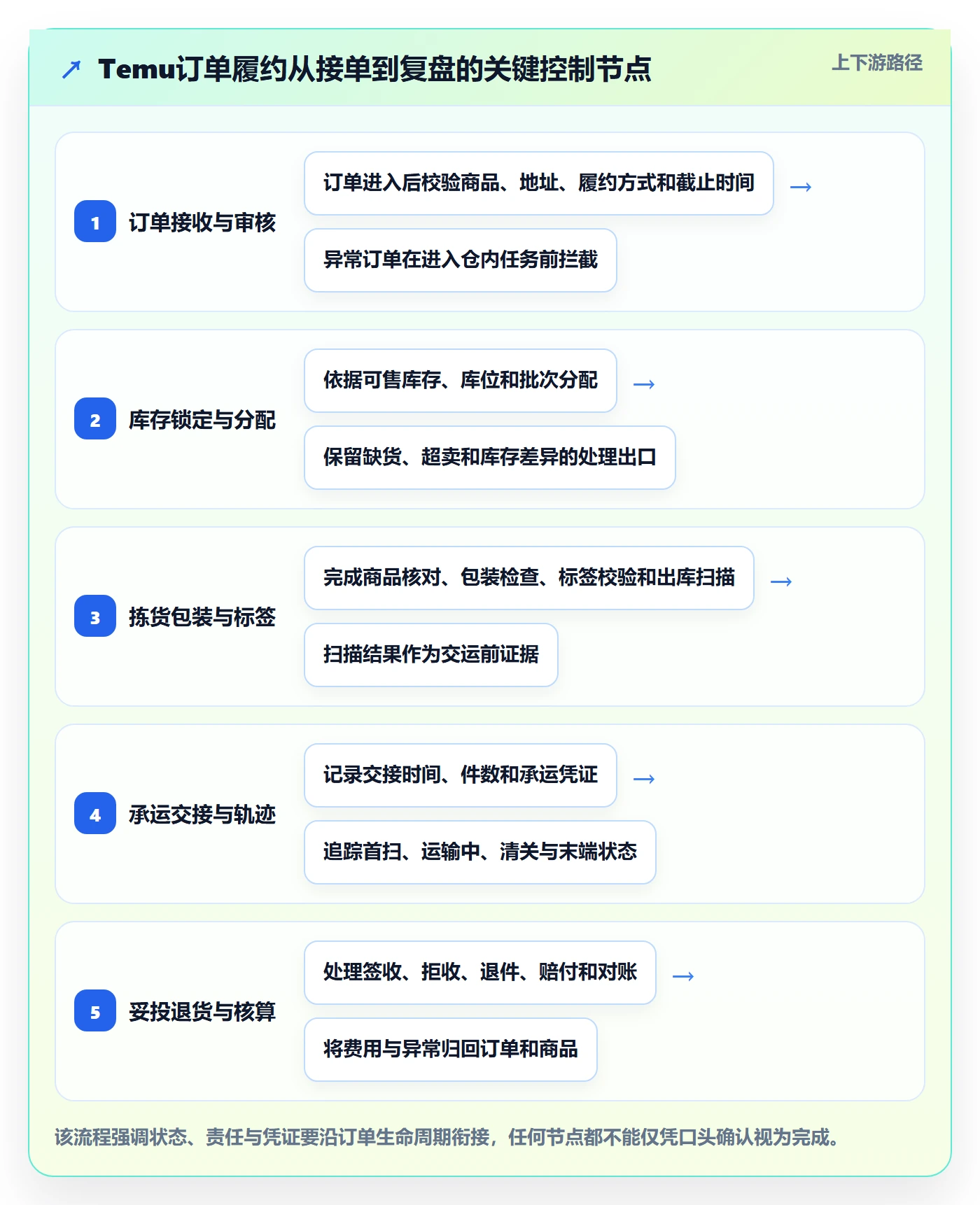temu能力清单：物流方案需要覆盖哪些履约物流事项