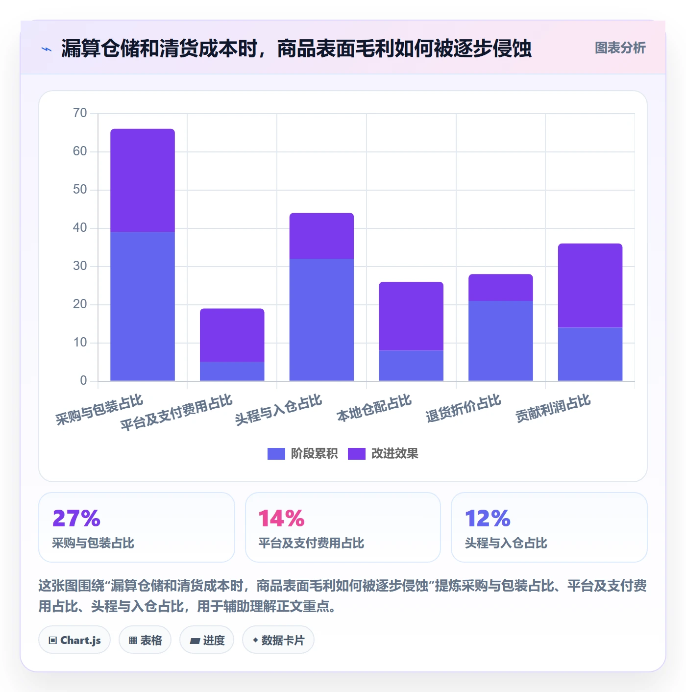 temu应用思路：围绕选品定价拆解海外仓管理