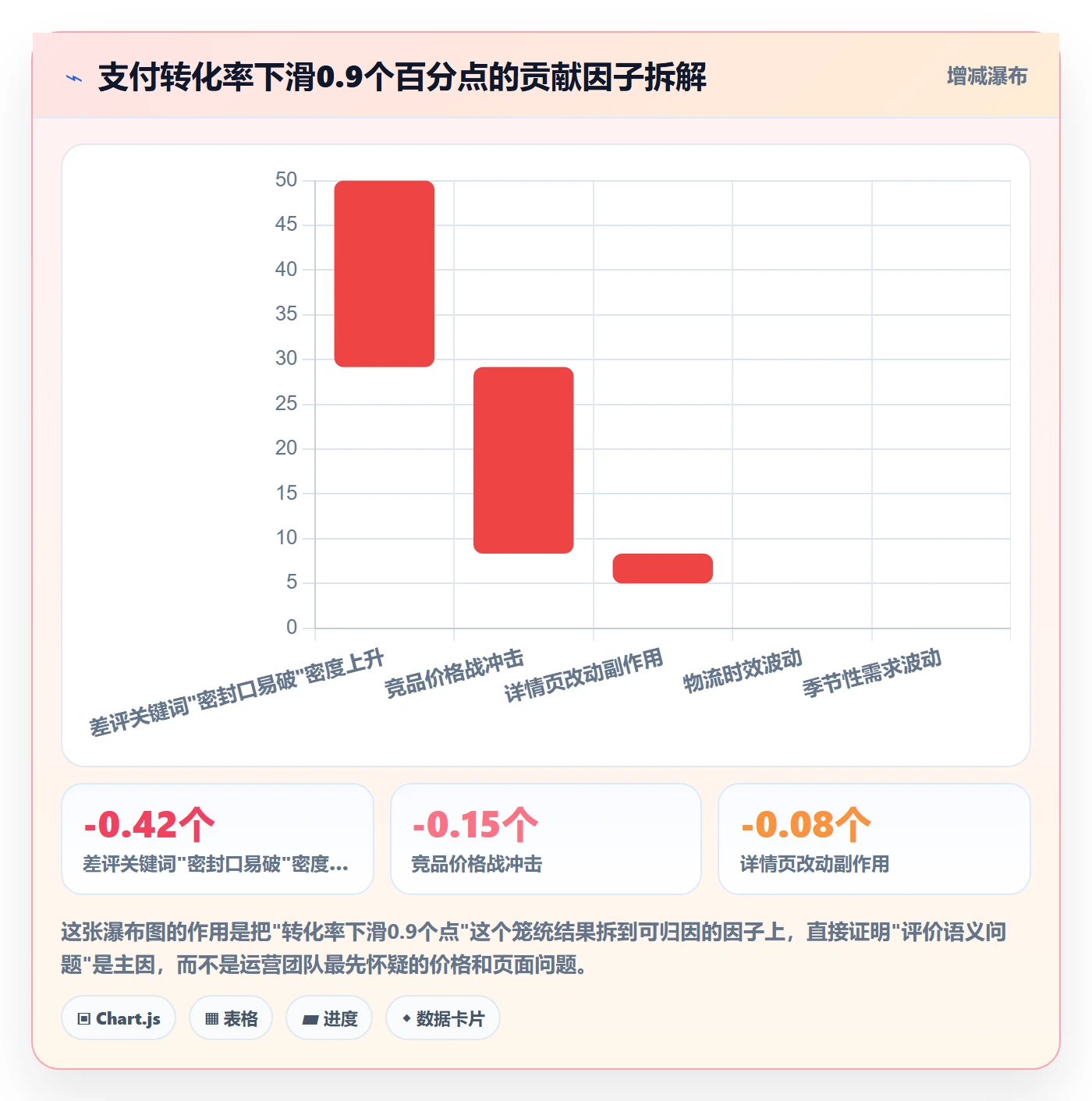 商品分析业务拆解：用户评价为什么影响增长策略