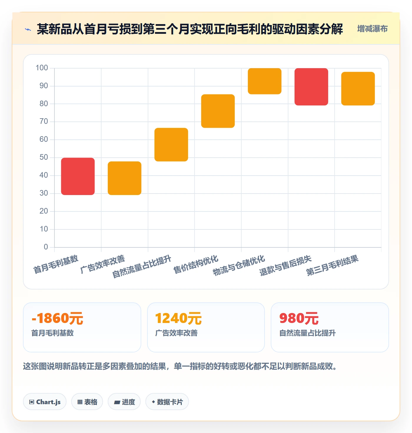 跨境电商运营实用方法：围绕数据复盘建立数据复盘