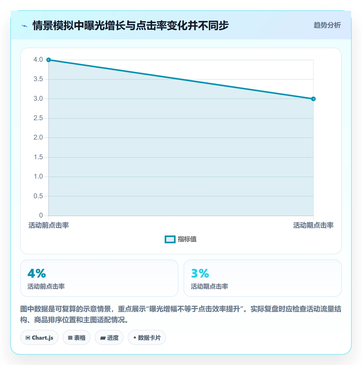 temu升级方案:用精细化运营改善活动流量