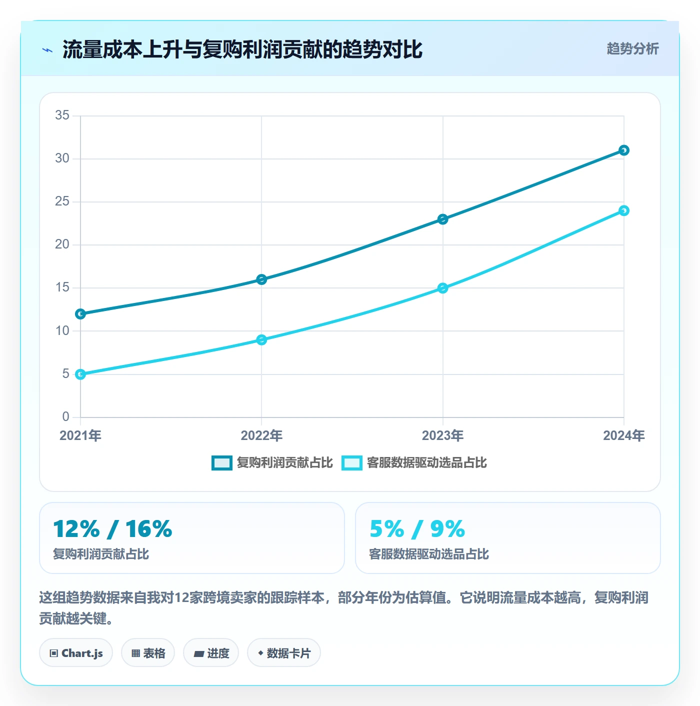 跨境电商运营改造重点：从流量获取推进客户服务