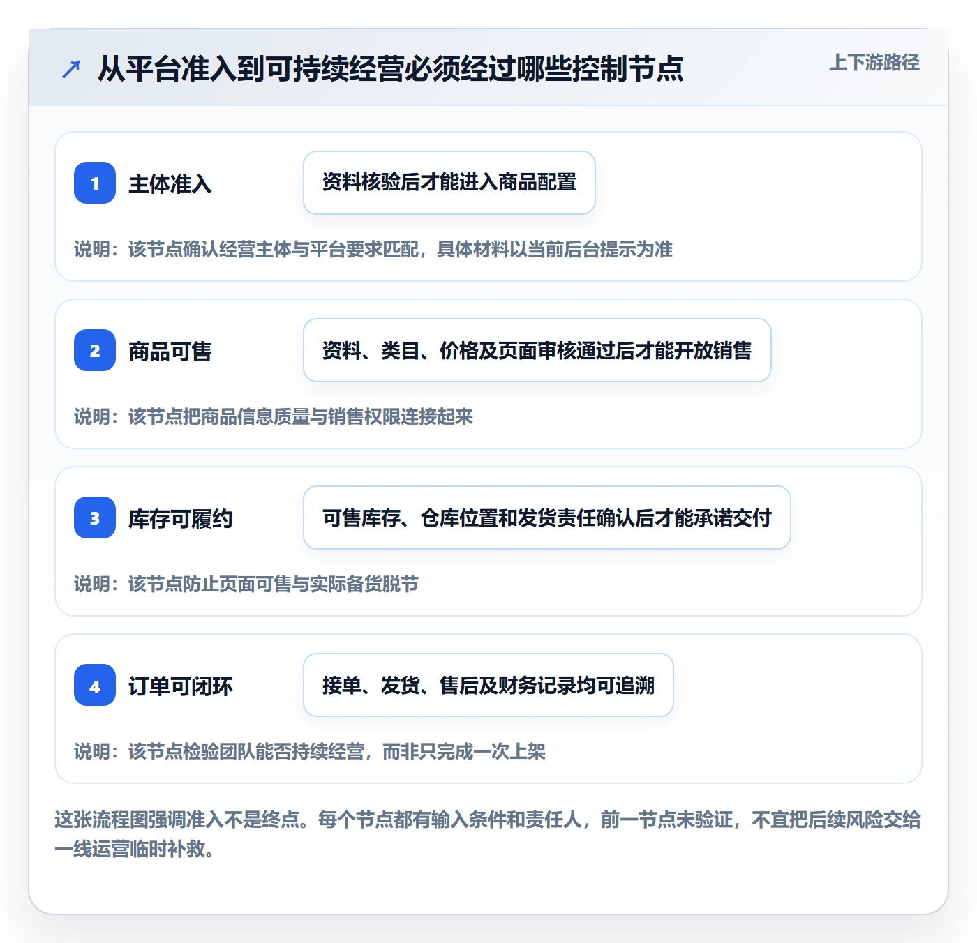 temu配置指南：平台入驻需要哪些标准化管理设置