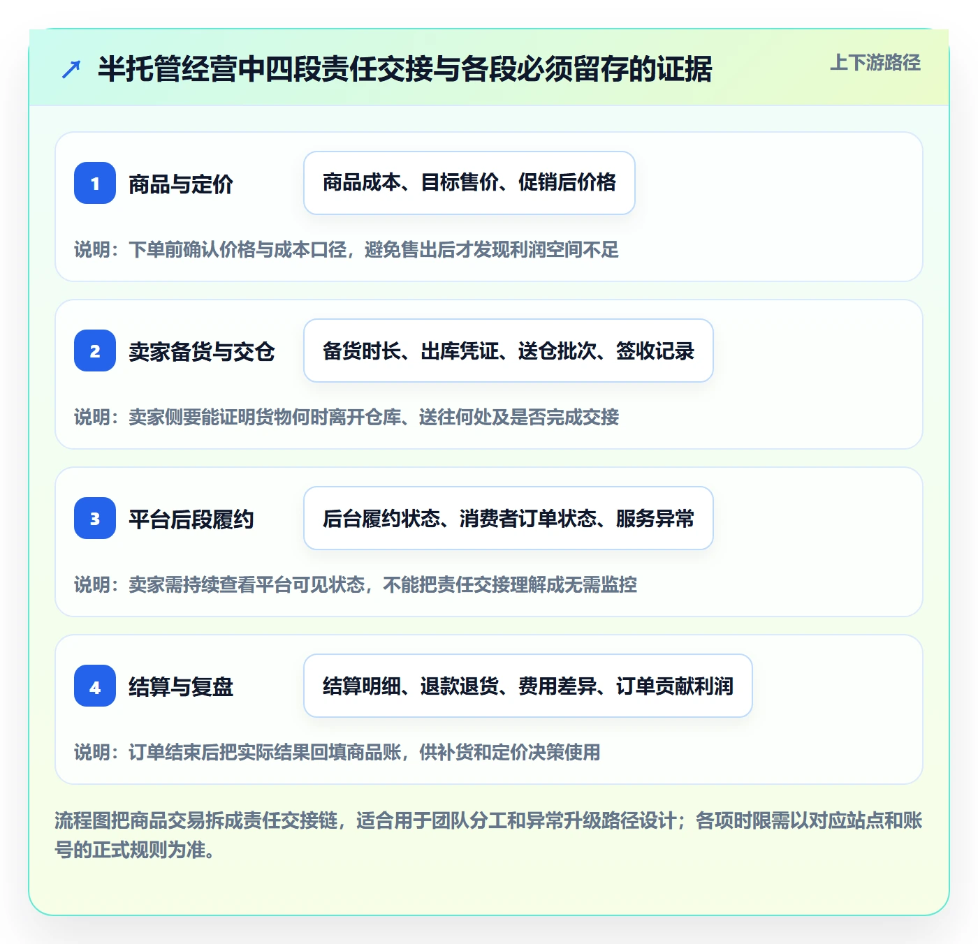 temu工作指南：用落地案例解决半托管模式问题