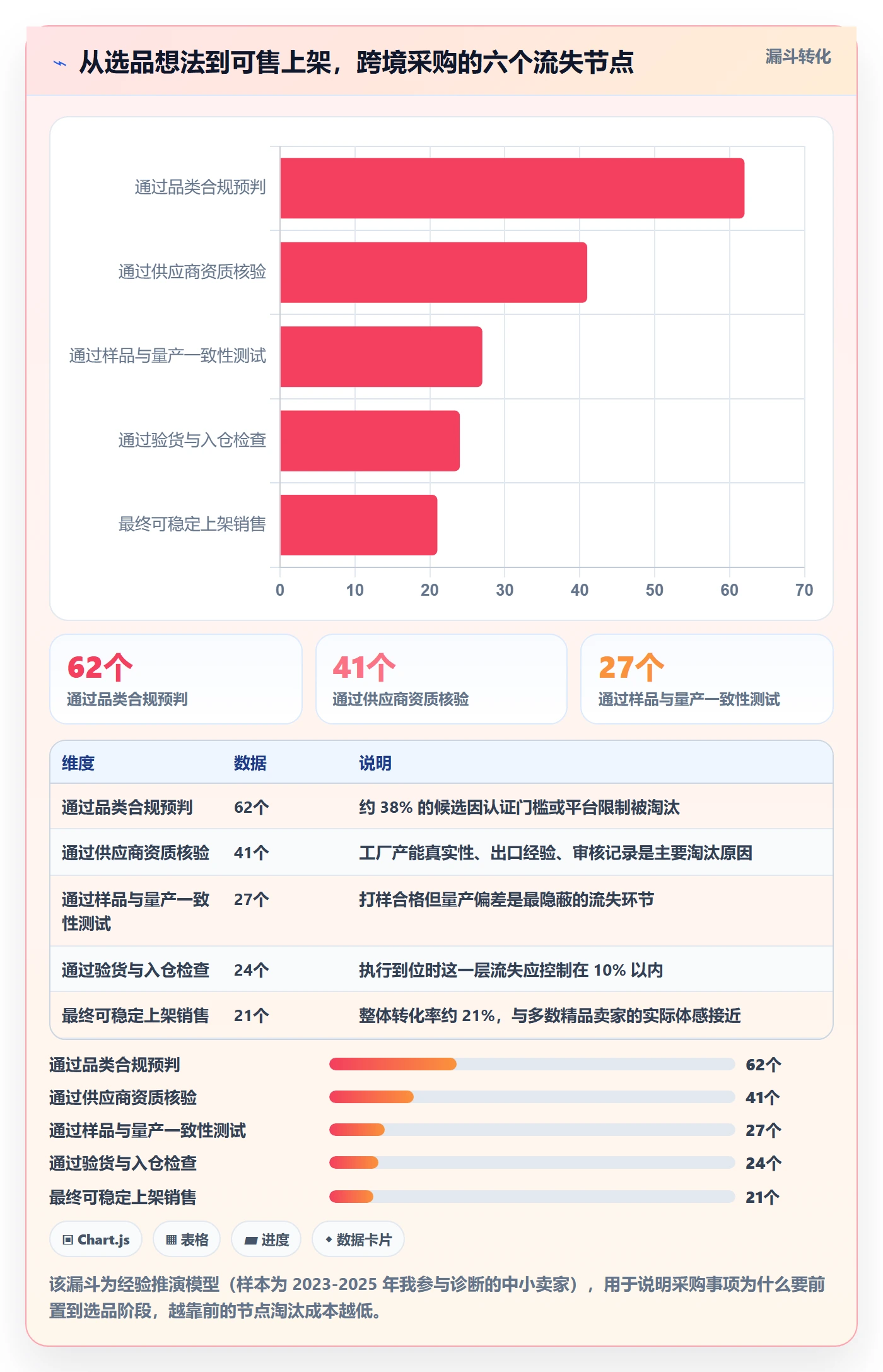 跨境电商一站式服务能力清单：常见误区需要覆盖哪些选品采购事项