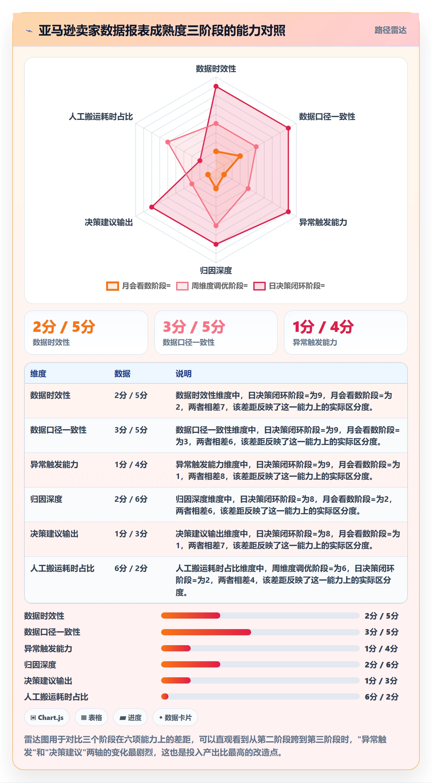 亚马逊软件落地清单：数据报表相关的增长策略事项