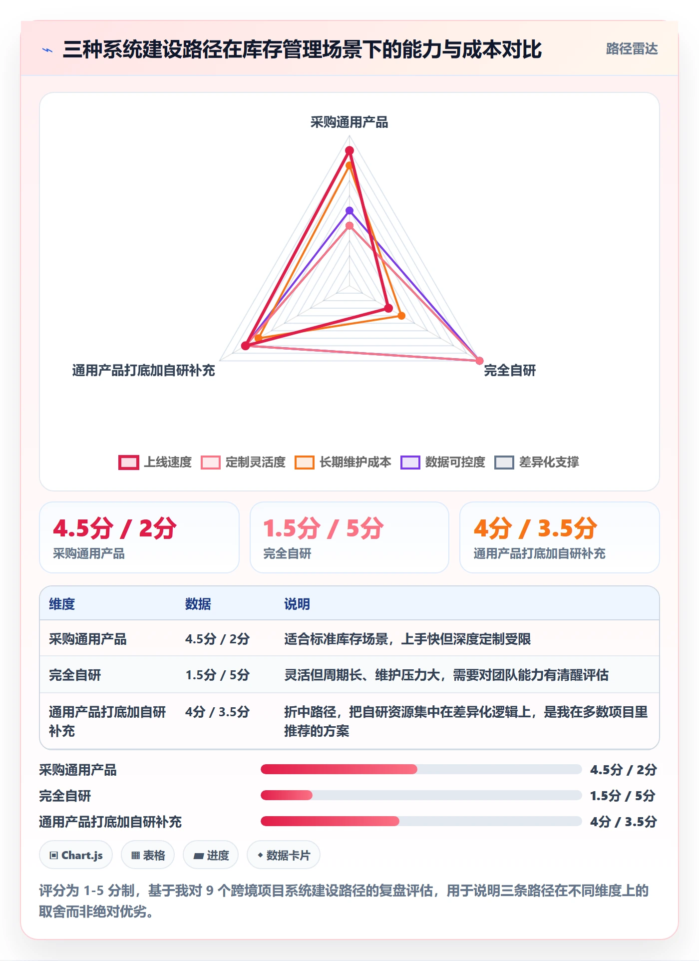 erp跨境电商方案设计:库存管理场景的趋势观察怎么做