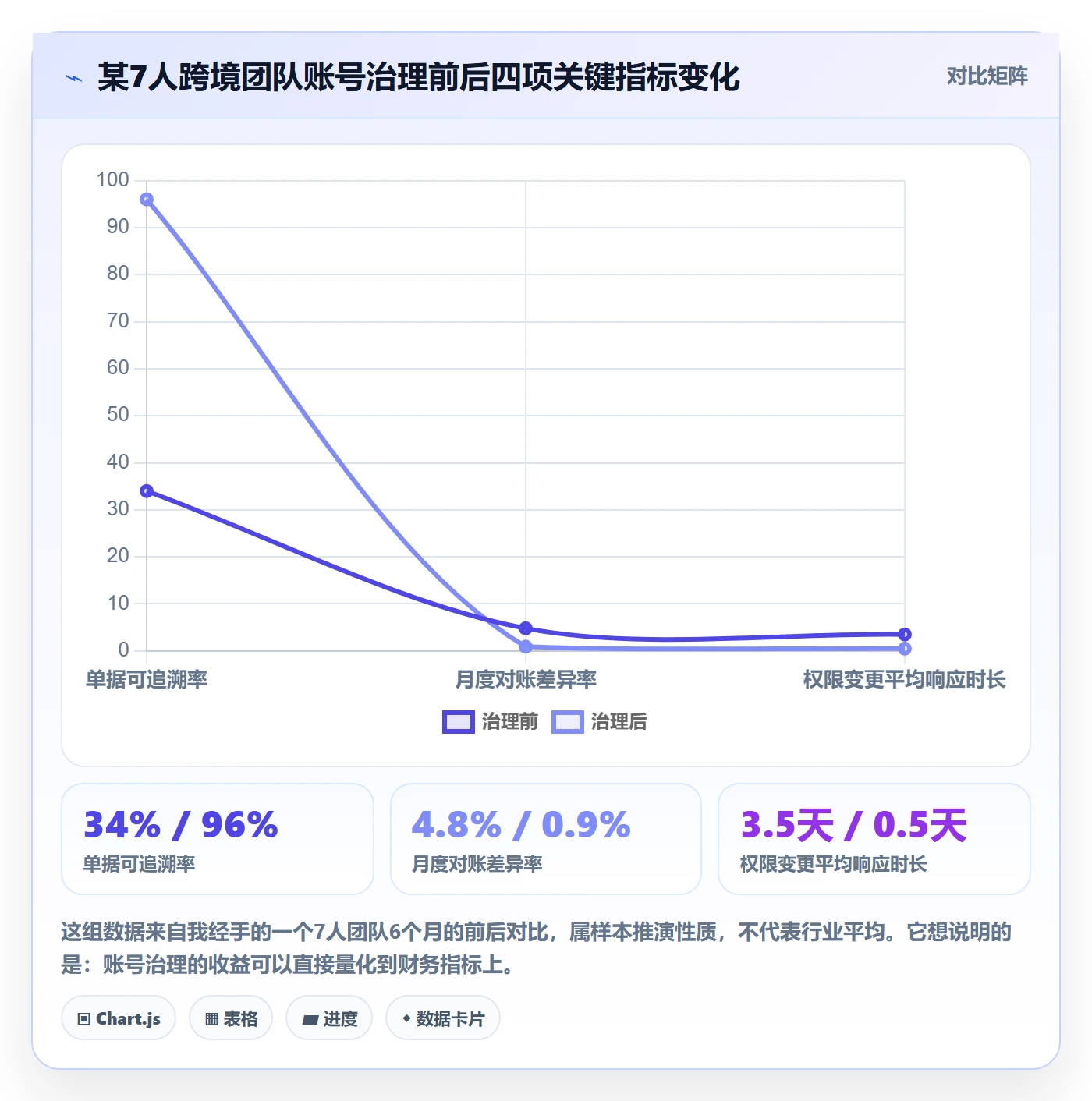 erp跨境电商从0到1：财务核算的账号安全与操作要点