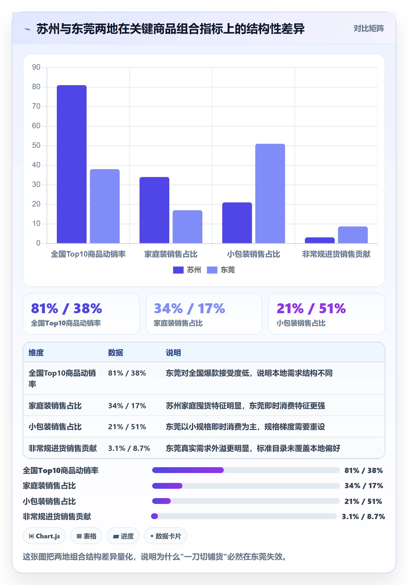 商品分析应用思路：围绕组合优化拆解本地化运营