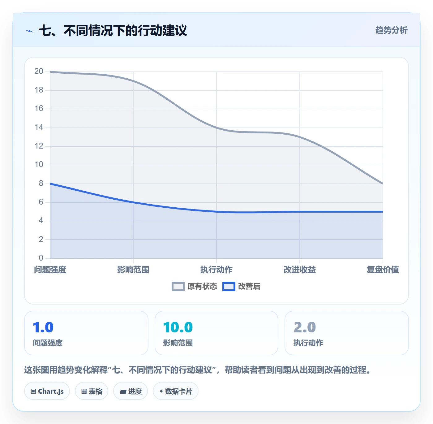 七、不同情况下的行动建议