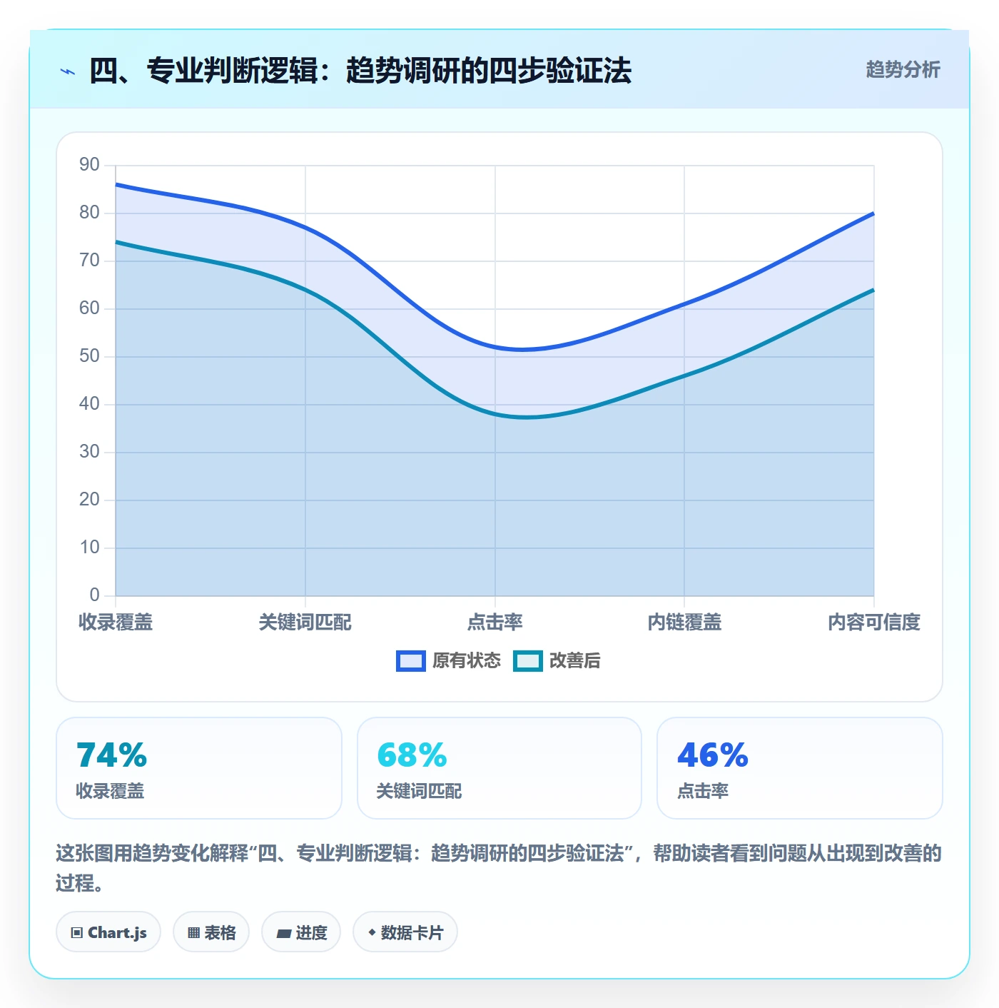 四、专业判断逻辑：趋势调研的四步验证法