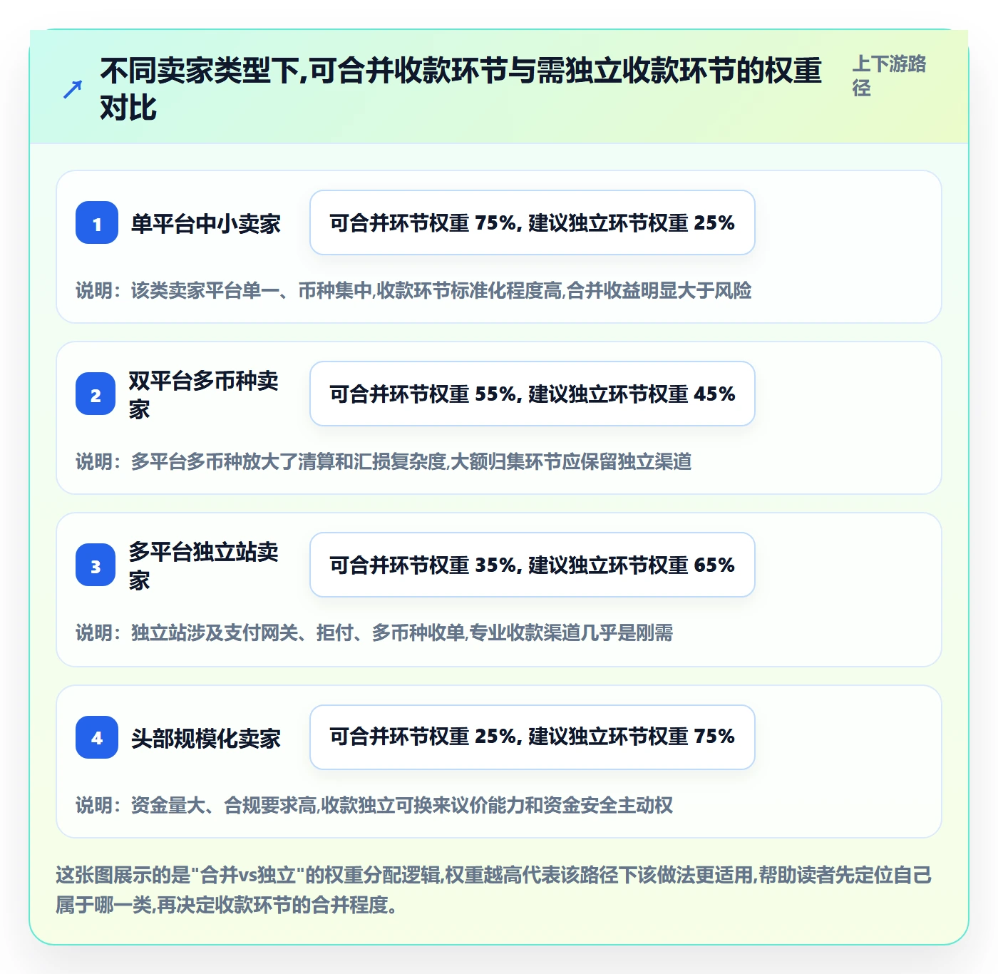 跨境电商一站式服务怎么选？支付收款相关的落地案例判断标准