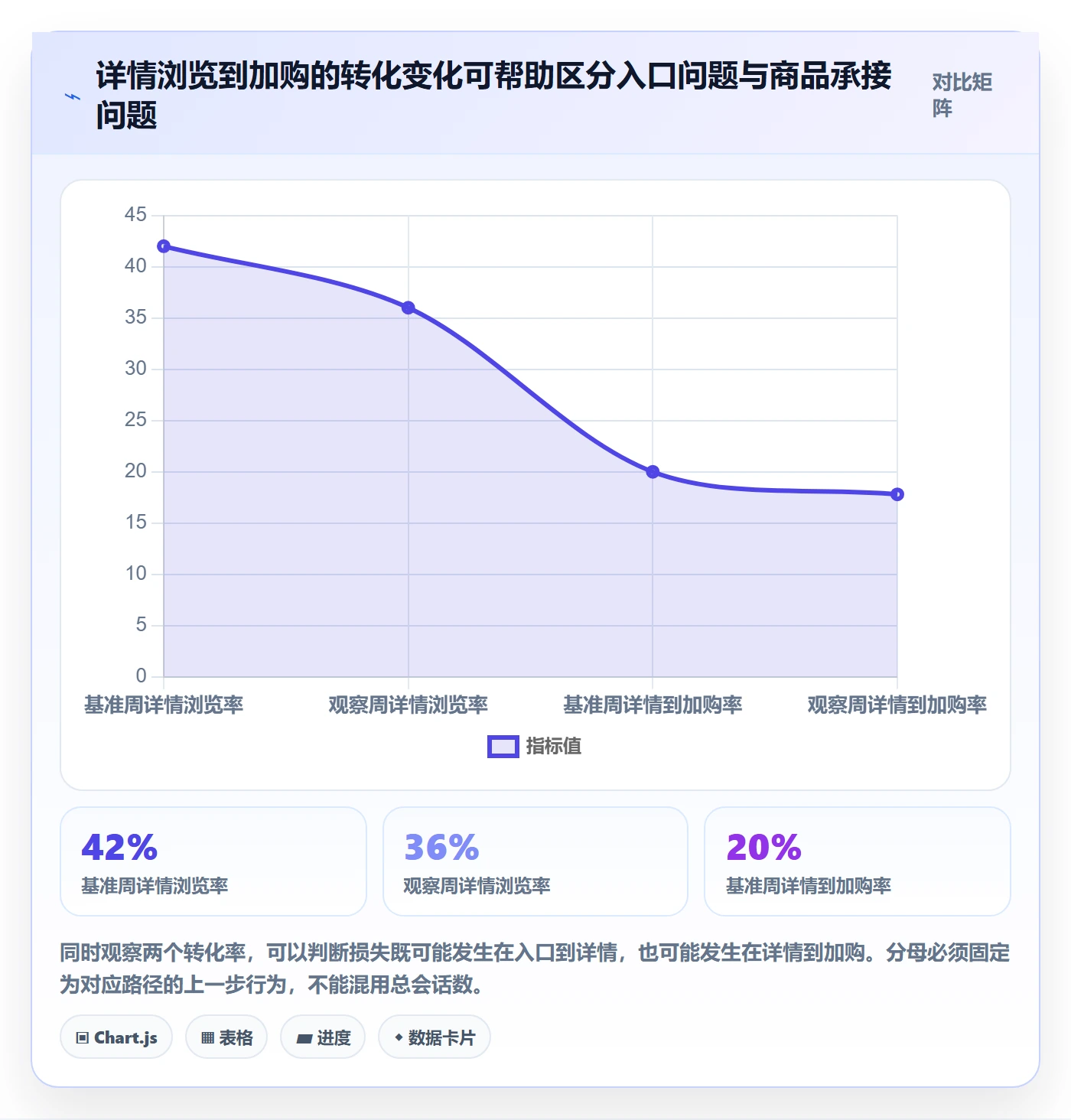 电商数据查询网站问题诊断：流量分析如何用指标体系改进