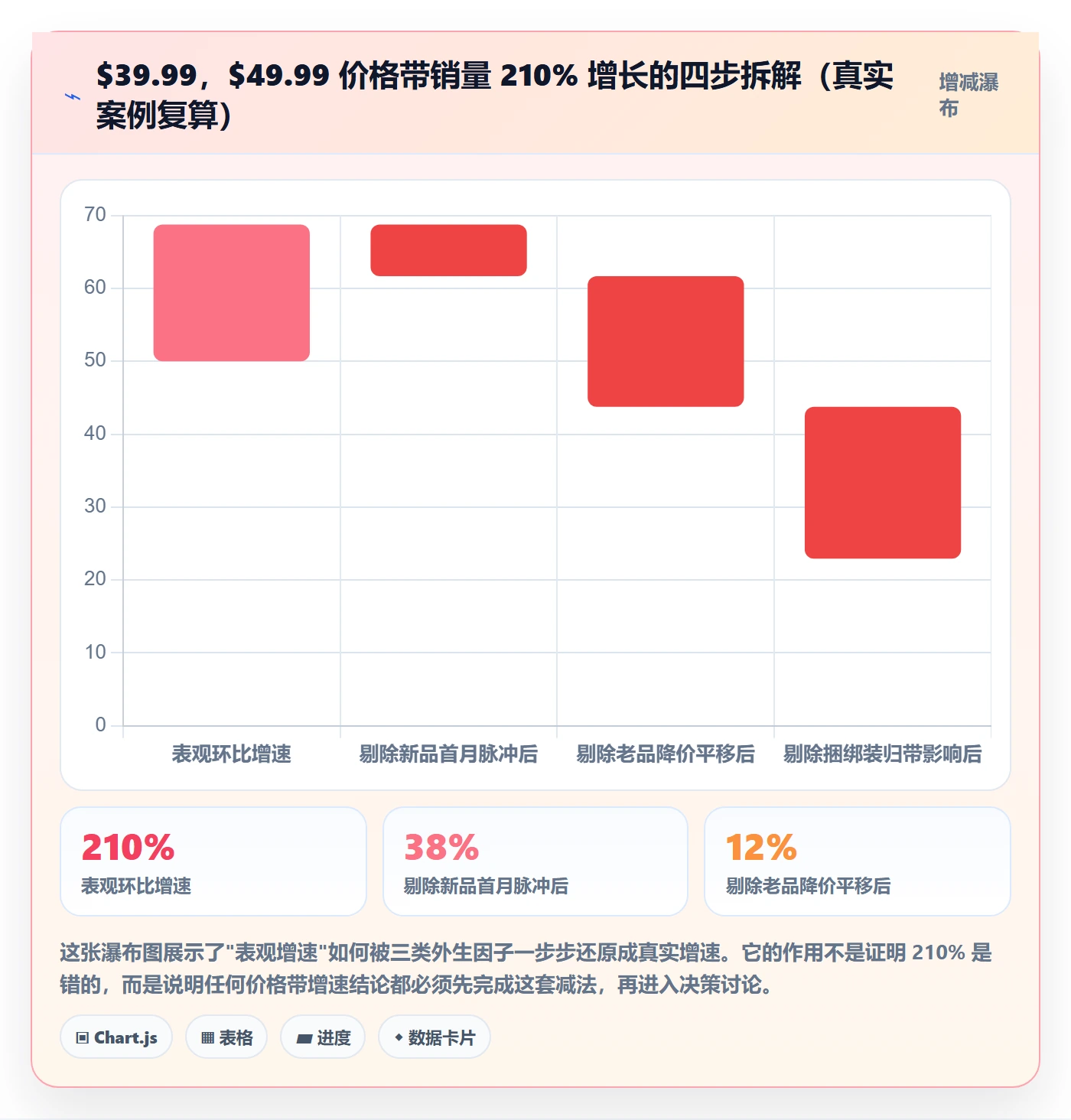 商品分析应用思路：围绕价格带拆解数据复盘