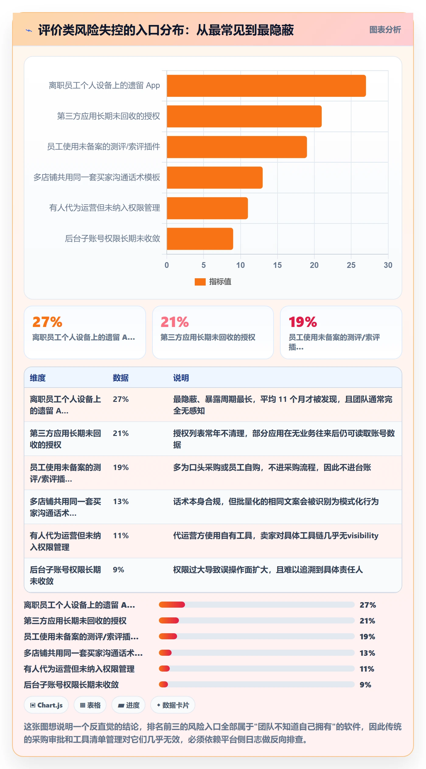 亚马逊软件怎么管？以评价管理为核心的风险排查方案