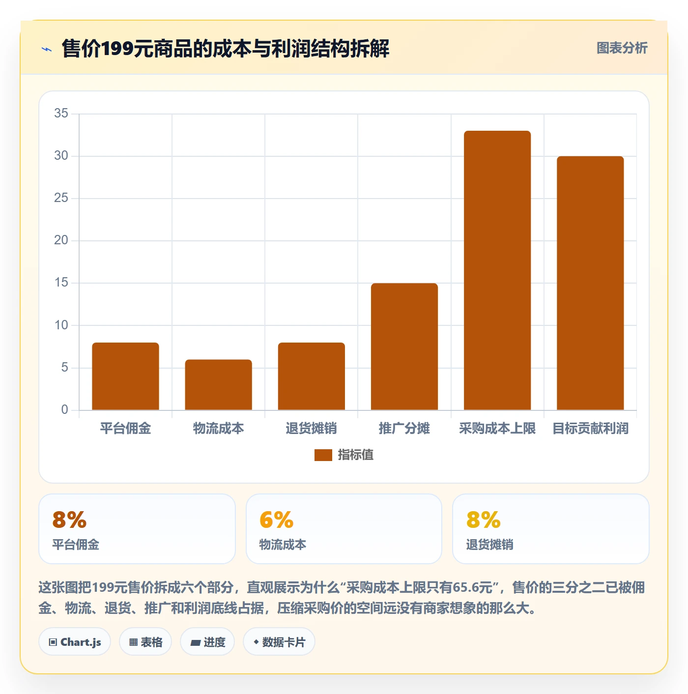 商品分析规划方法：利润空间与成本控制如何衔接