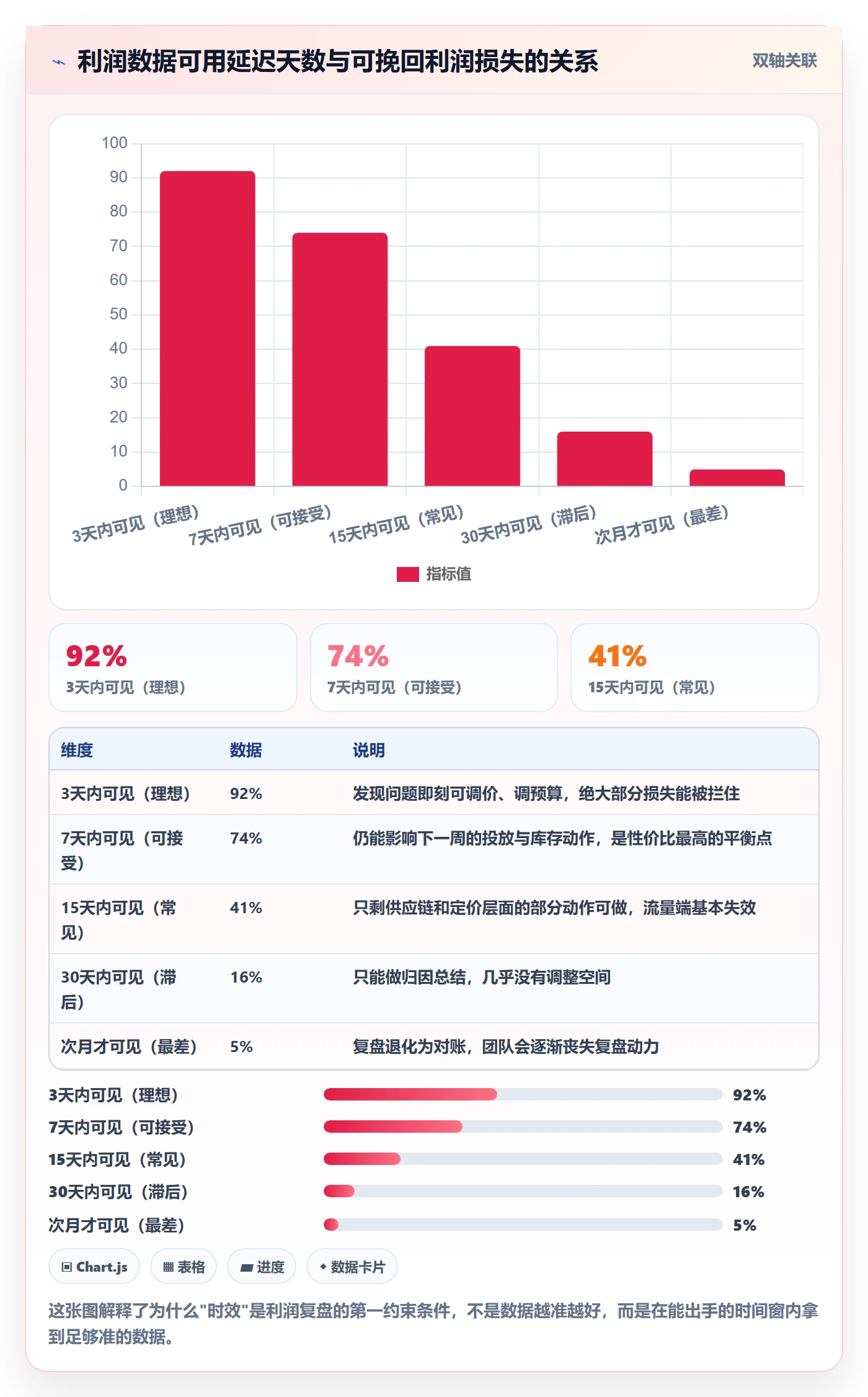 想做好商品分析，先掌握数据复盘中的利润空间