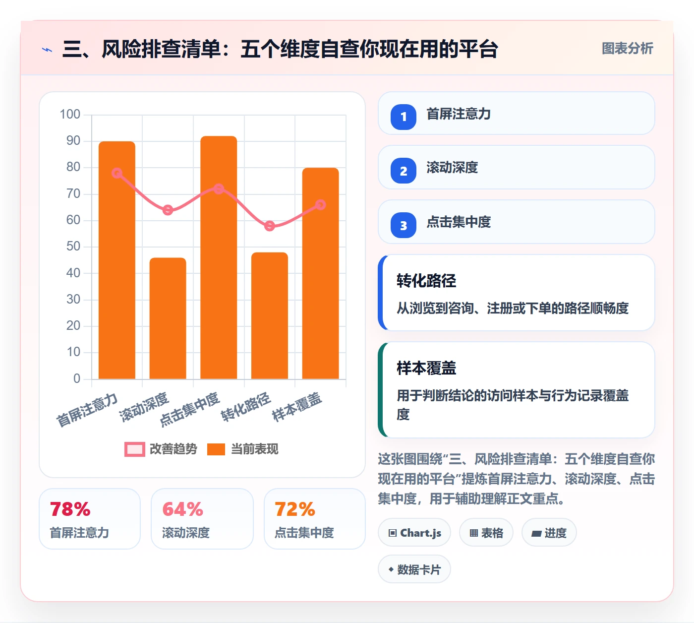 三、风险排查清单：五个维度自查你现在用的平台