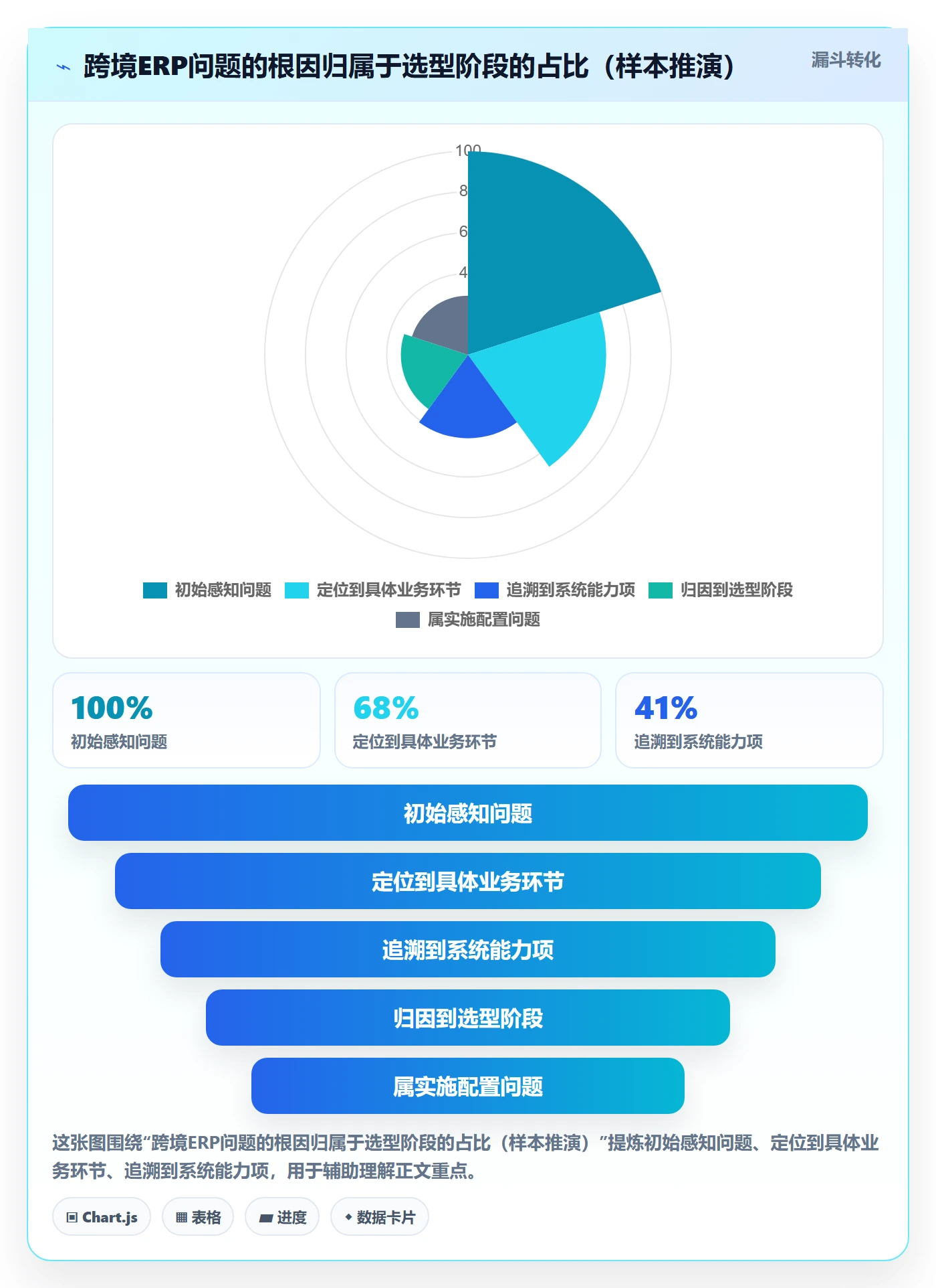 erp跨境电商怎么优化？先从系统实施的选型方法入手