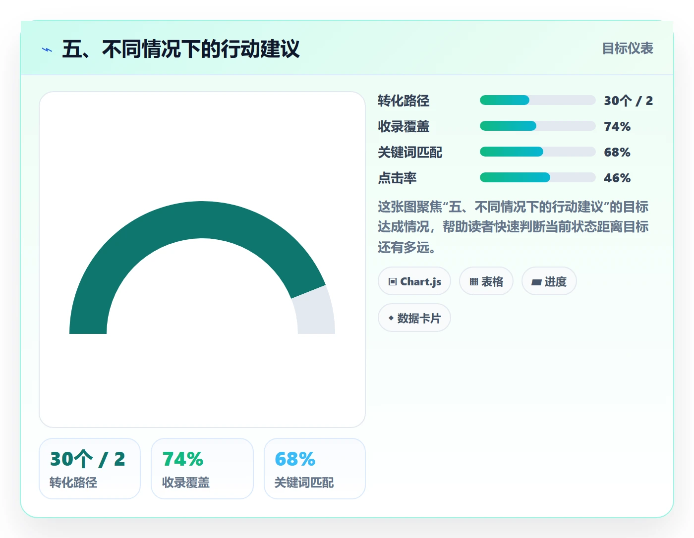 五、不同情况下的行动建议