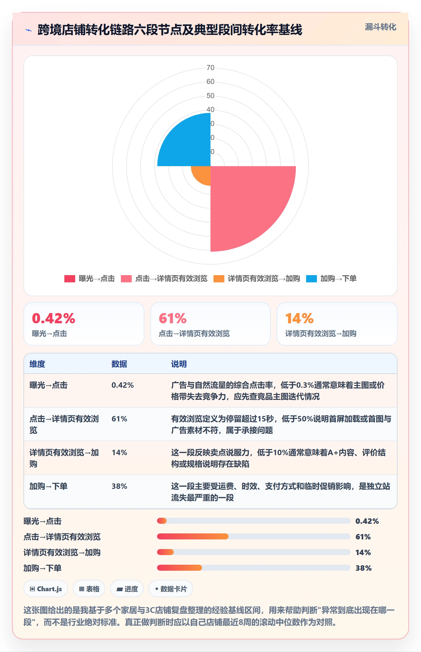 跨境电商运营数据方法：用转化优化支撑日常管理判断