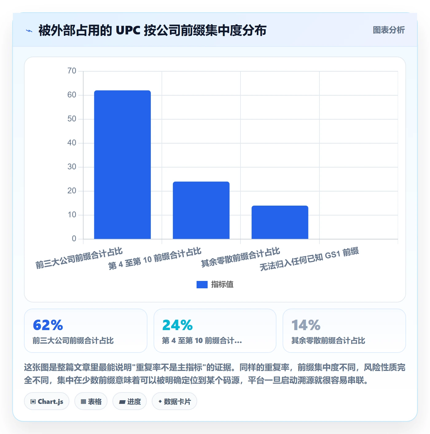 UPC码检查方法：通过重复码排查评估账号安全质量