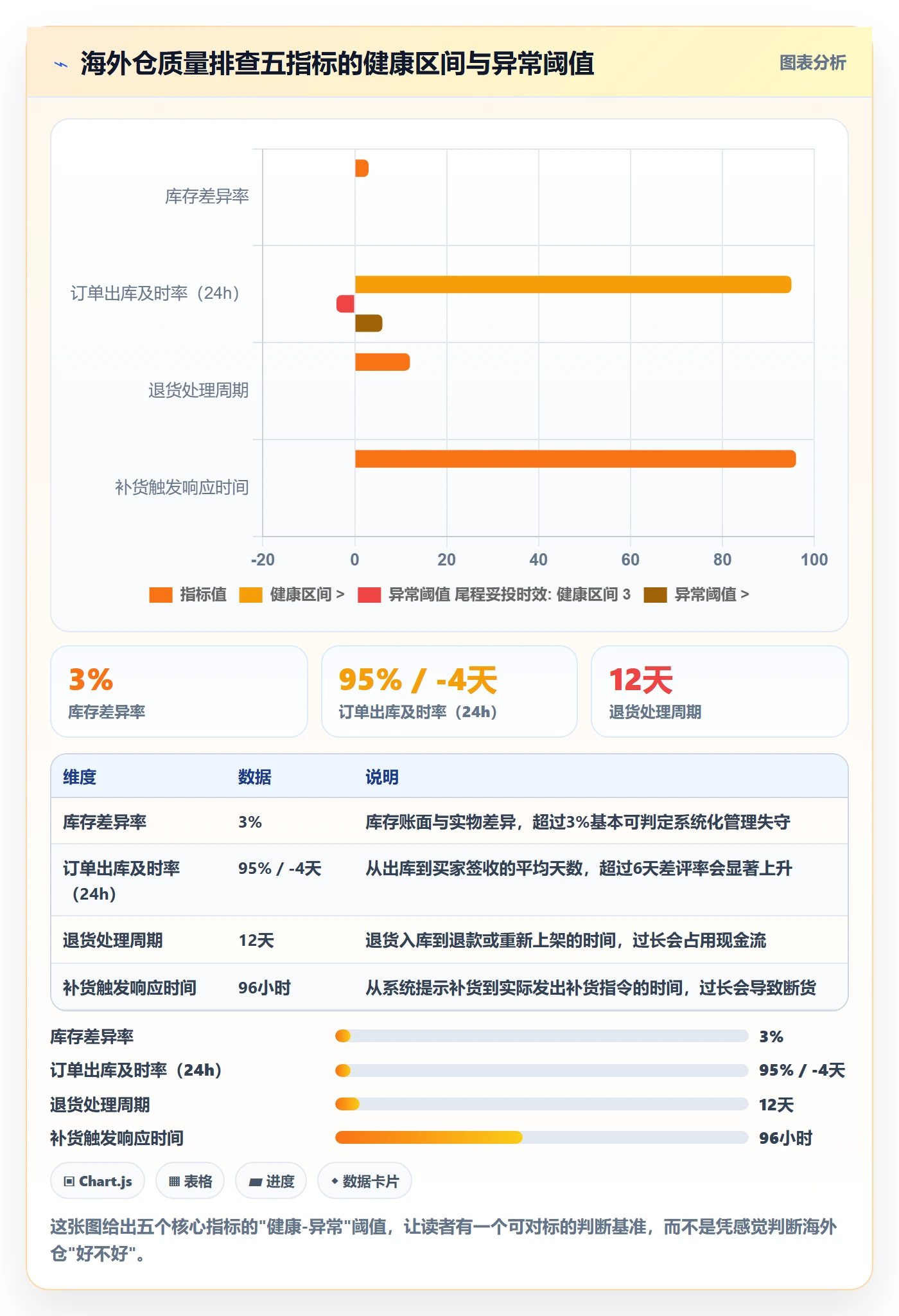 商品分析检查方法:通过销量趋势评估海外仓管理质量