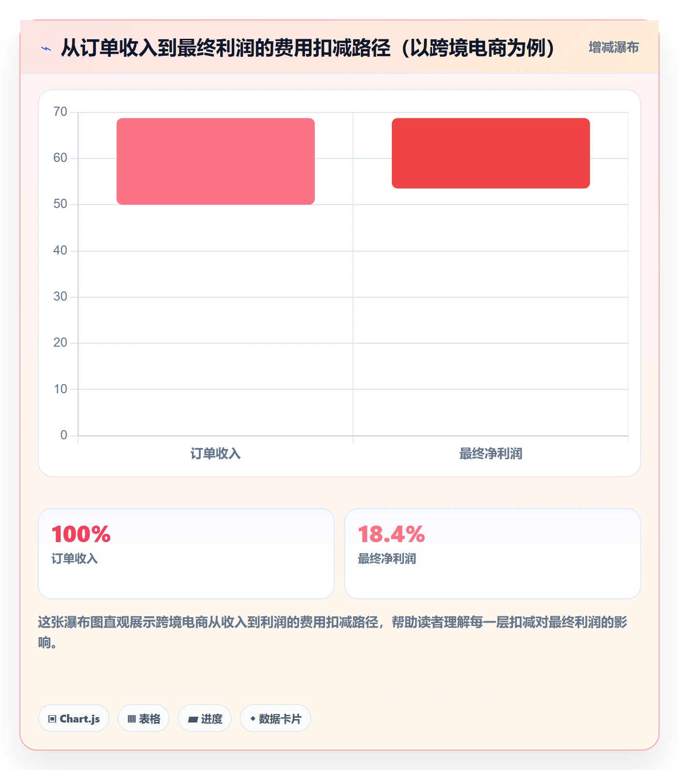 商品分析方案设计：利润空间场景的支付结算怎么做