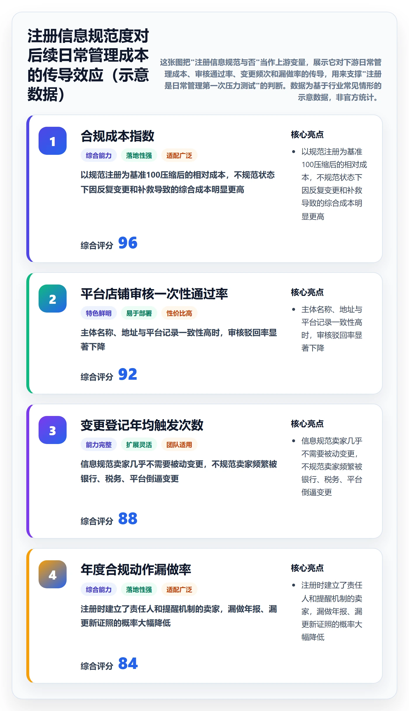 跨境电商一站式服务执行标准：公司注册环节如何体现日常管理