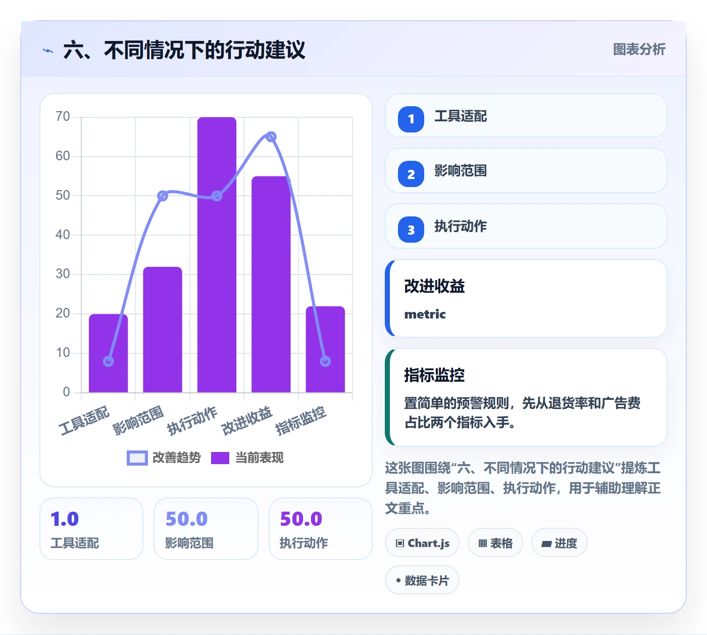 六、不同情况下的行动建议