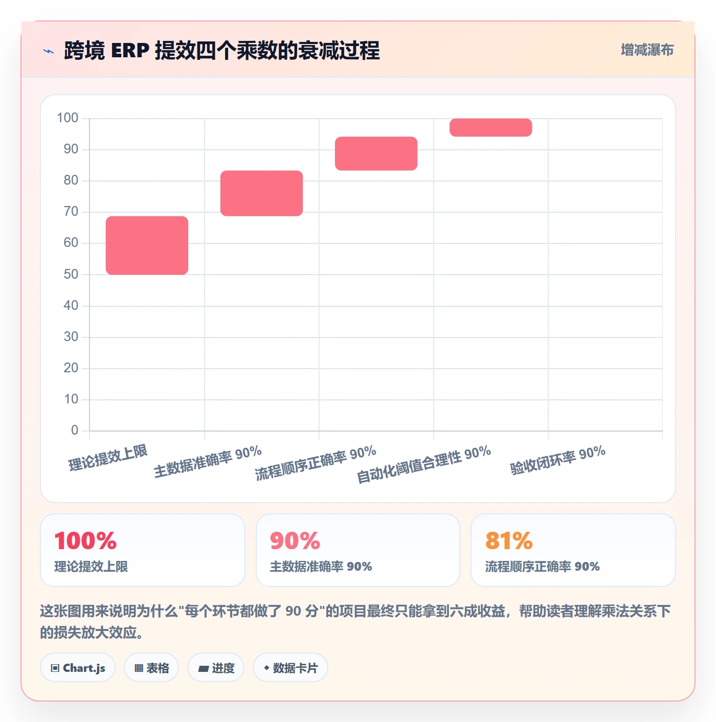erp跨境电商落地清单：系统实施相关的效率提升事项
