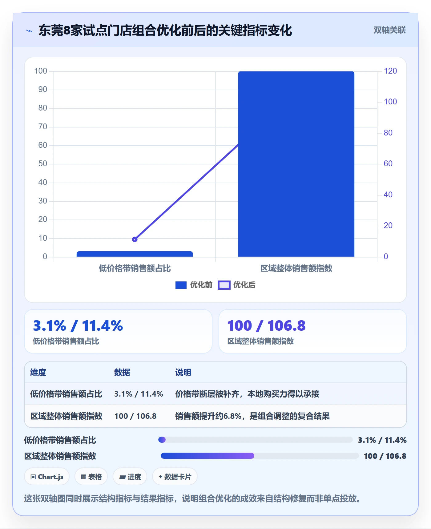 商品分析应用思路：围绕组合优化拆解本地化运营
